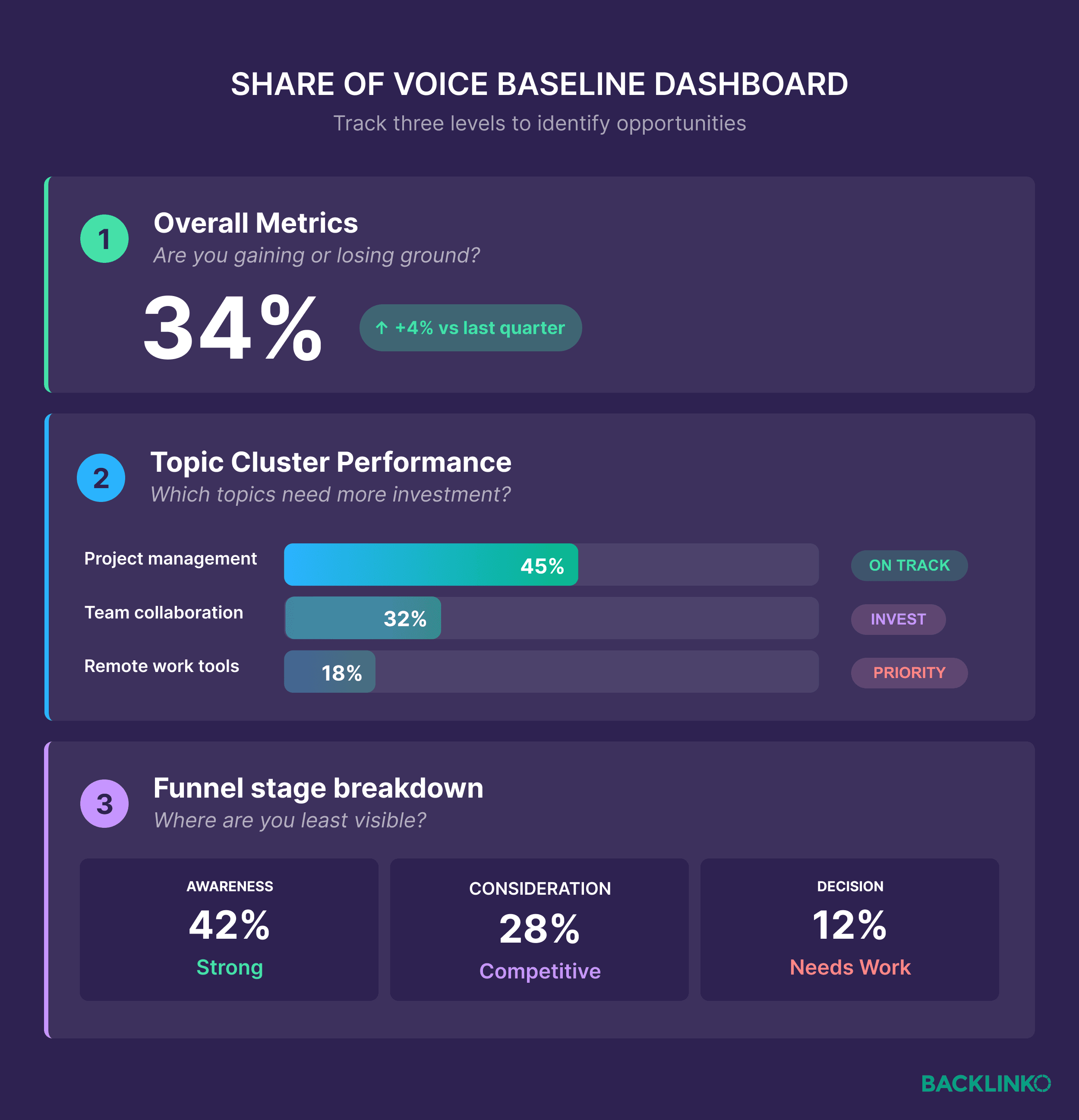 Share of voice baseline dashboard