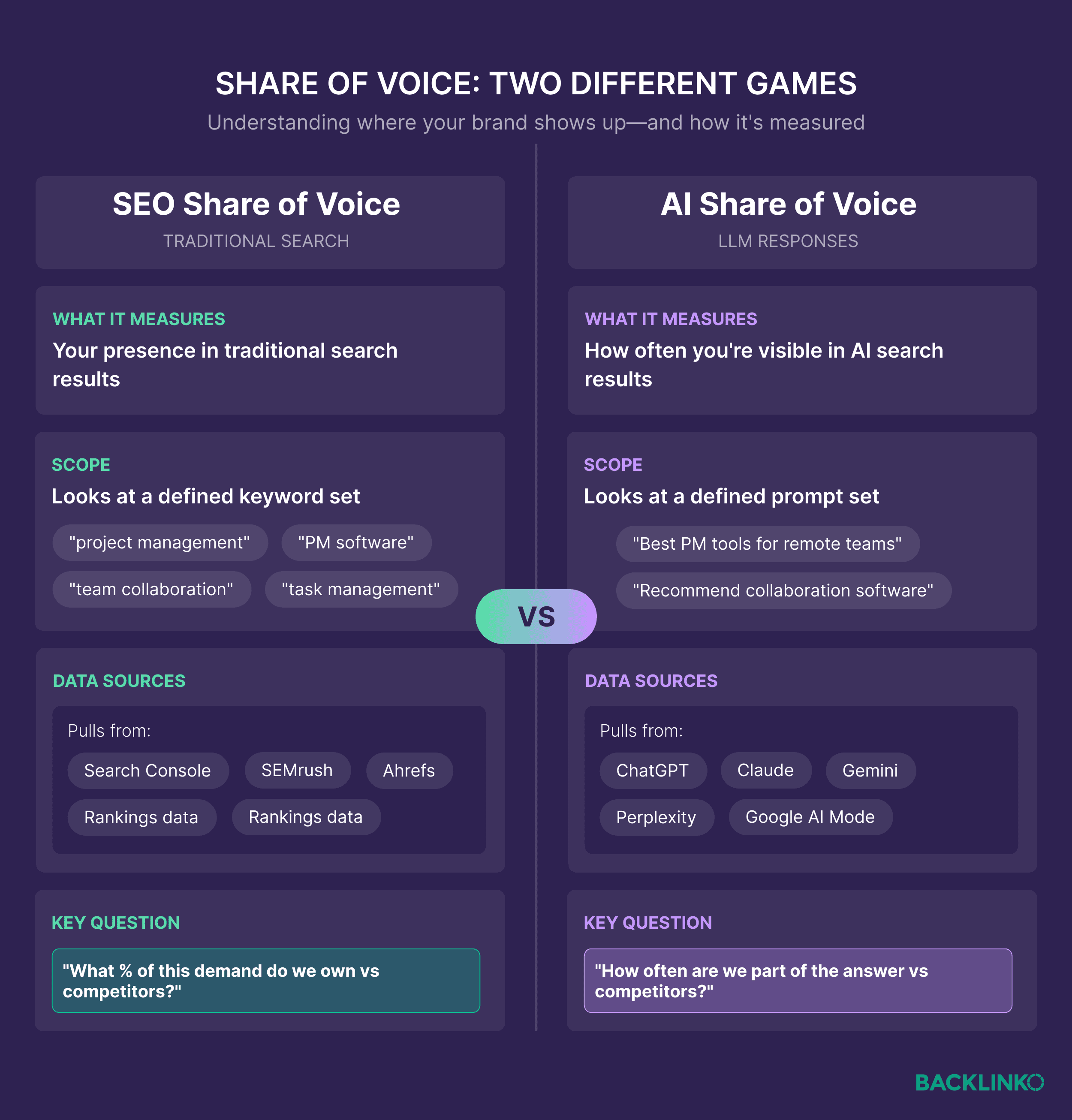 Share of voice: Two different games