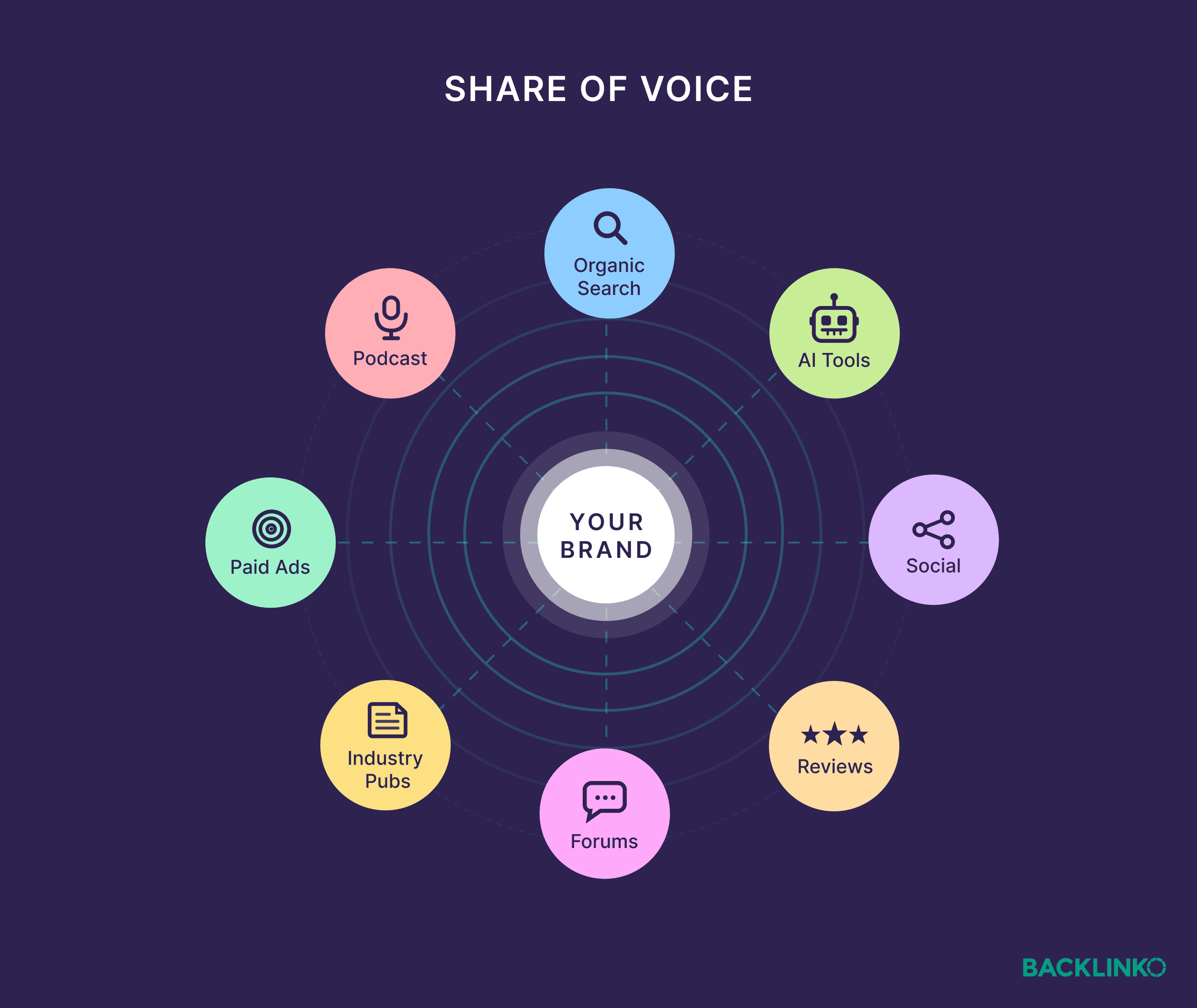 Share of Voice
