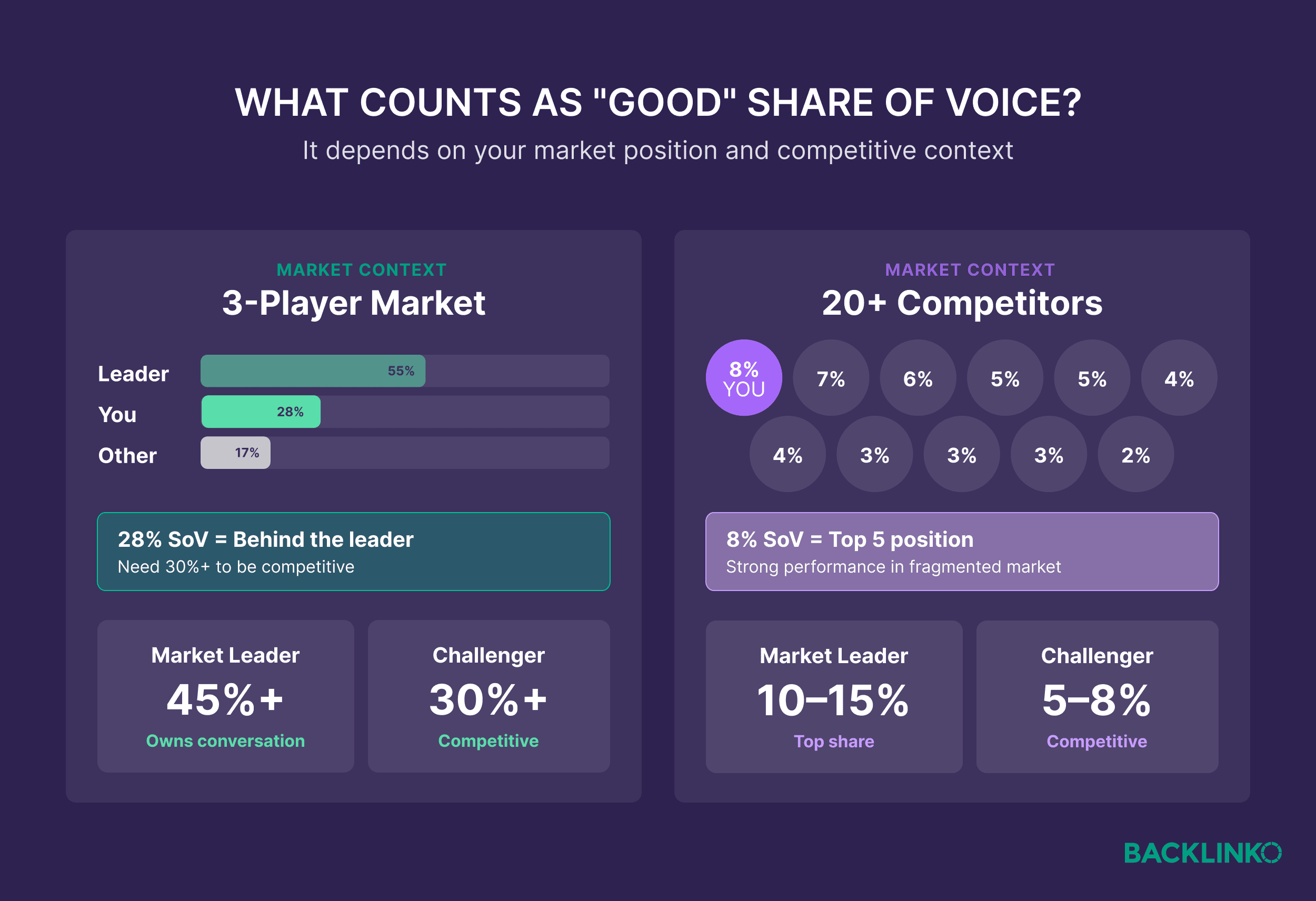 What counts as good share of voice