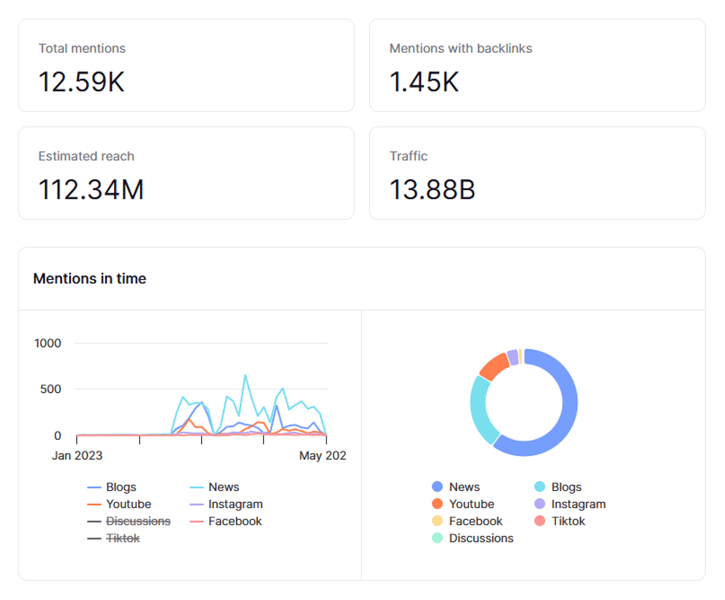 Brand Monitoring – Analytics