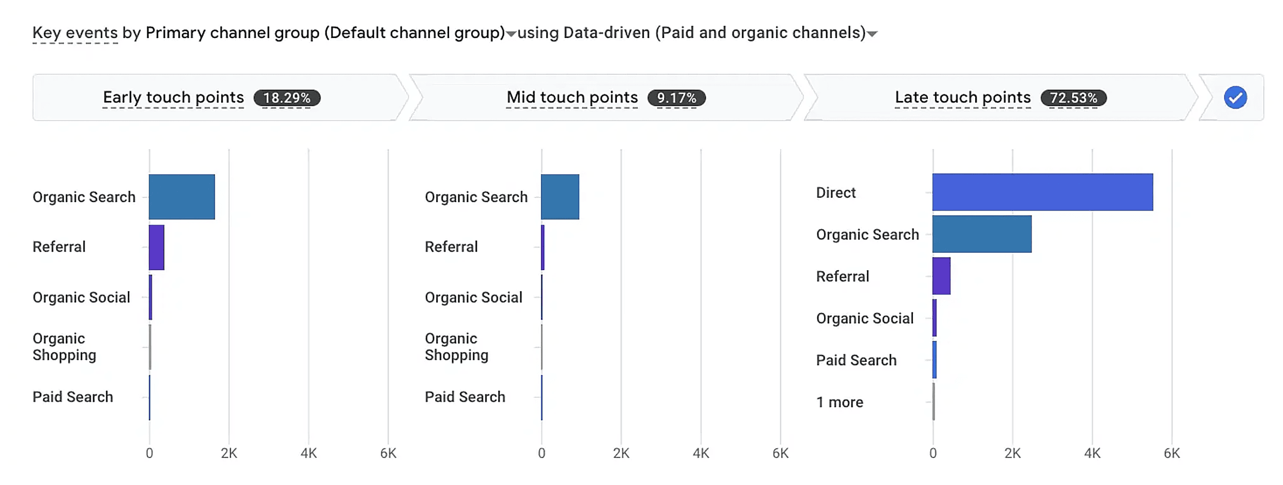 GA – Advertising – Key event attribution paths