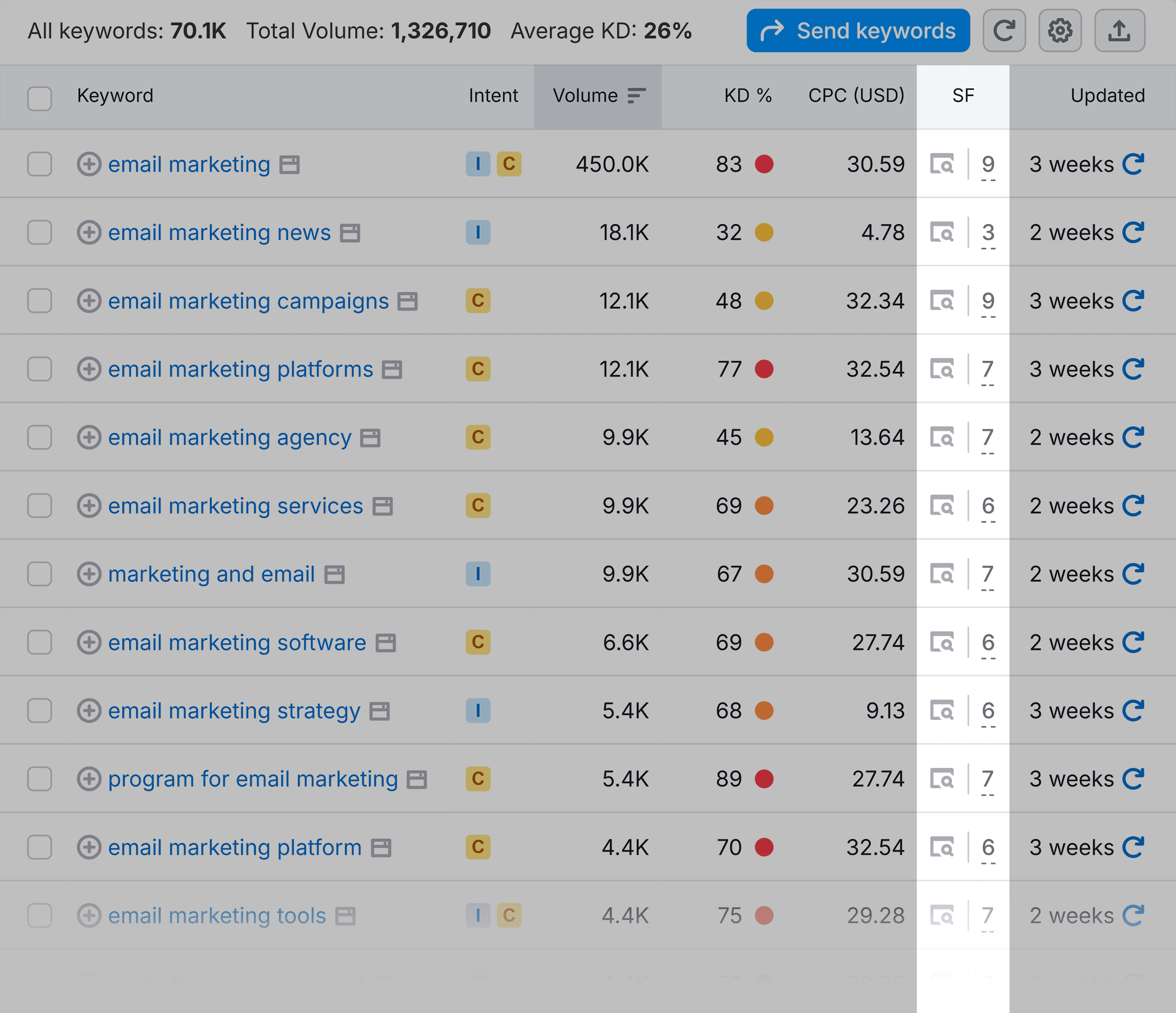 Keyword Magic Tool – Email marketing – SERP Features