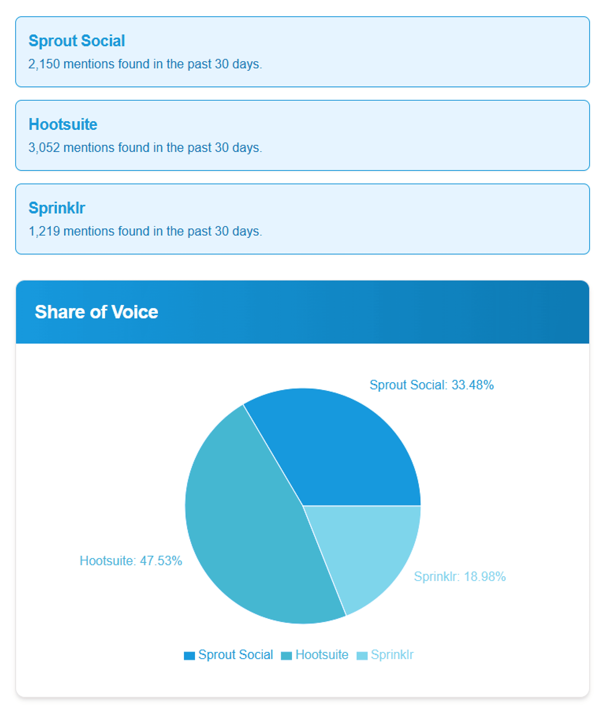 Mention – Share of voice calculator