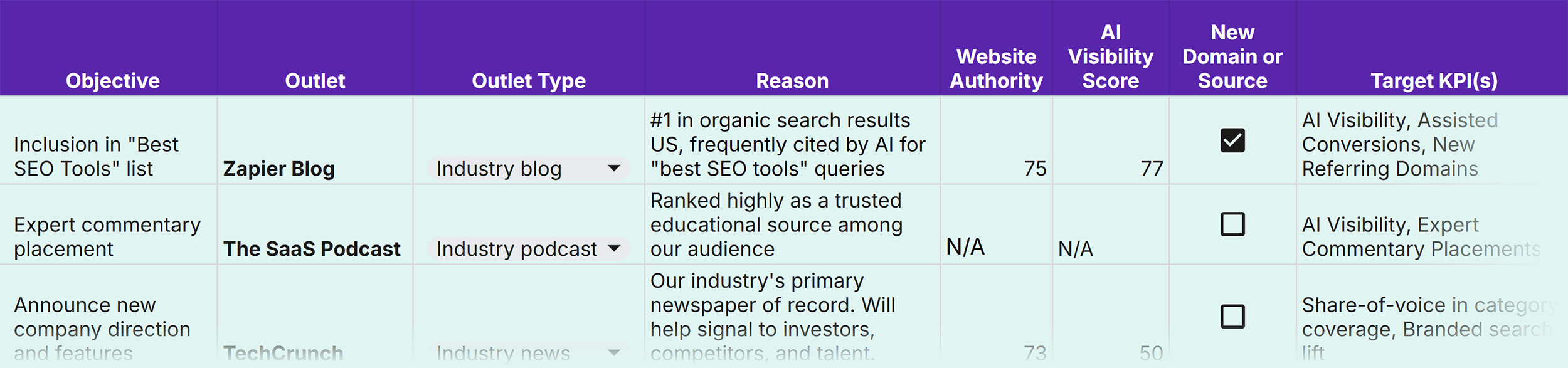 PR and SEO outreach planner