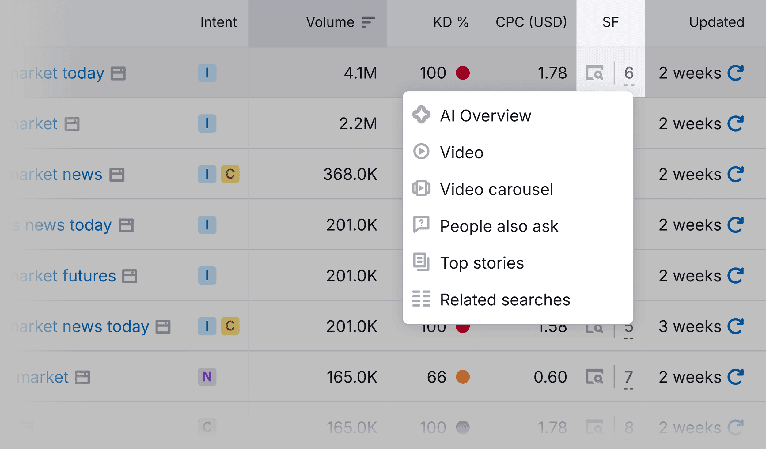 SERP Features – Top stories