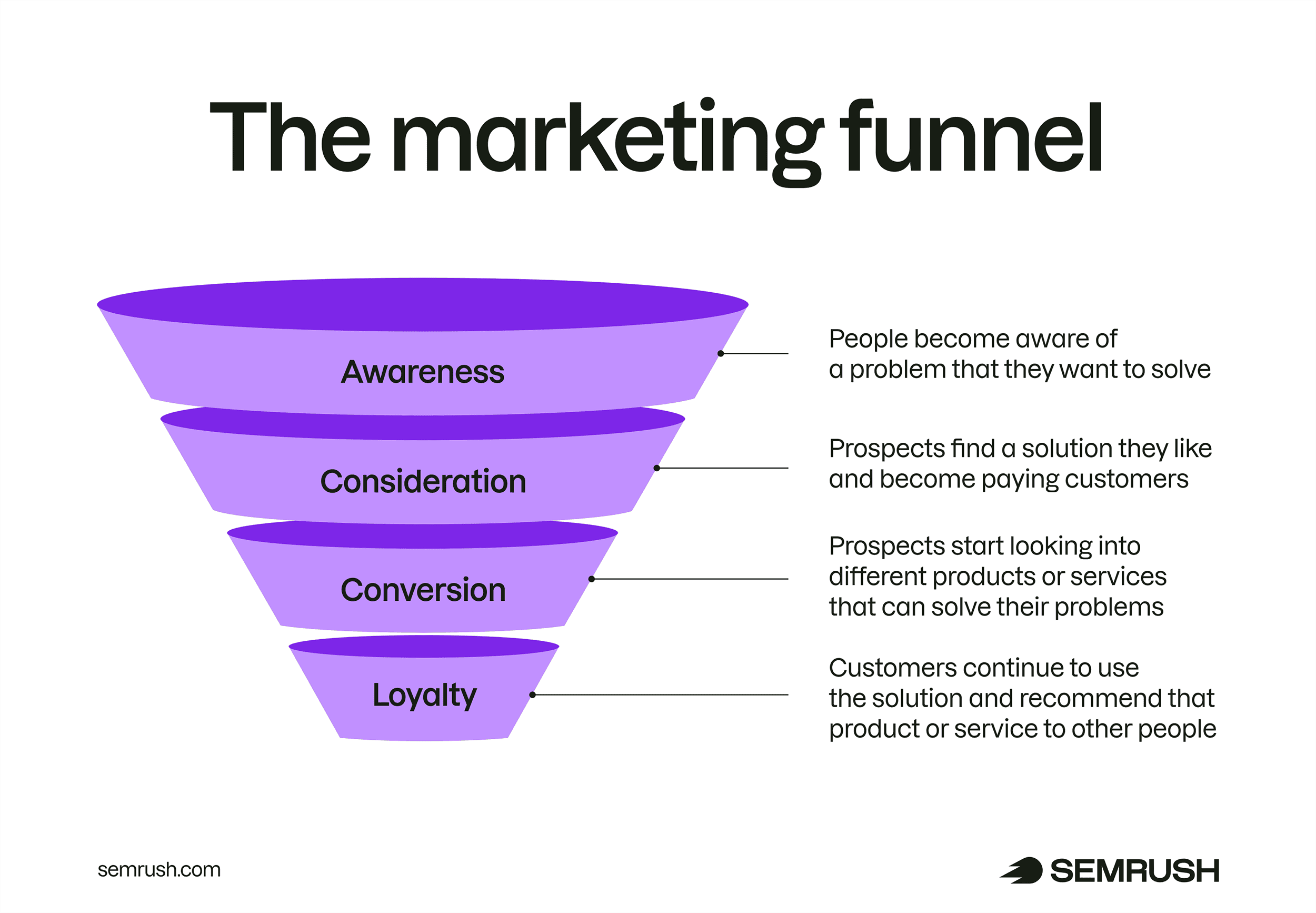 The Marketing Funnel