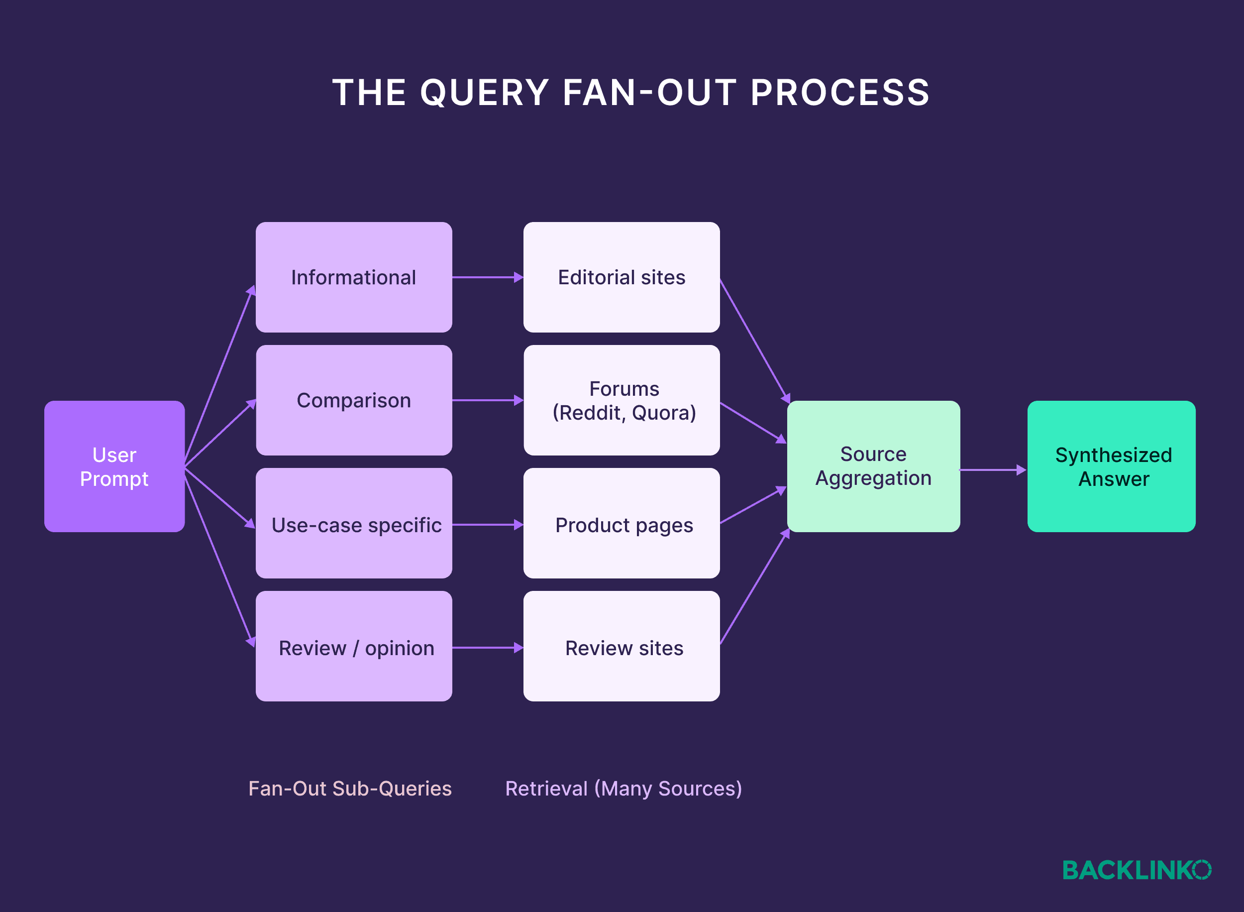The query fan-out process