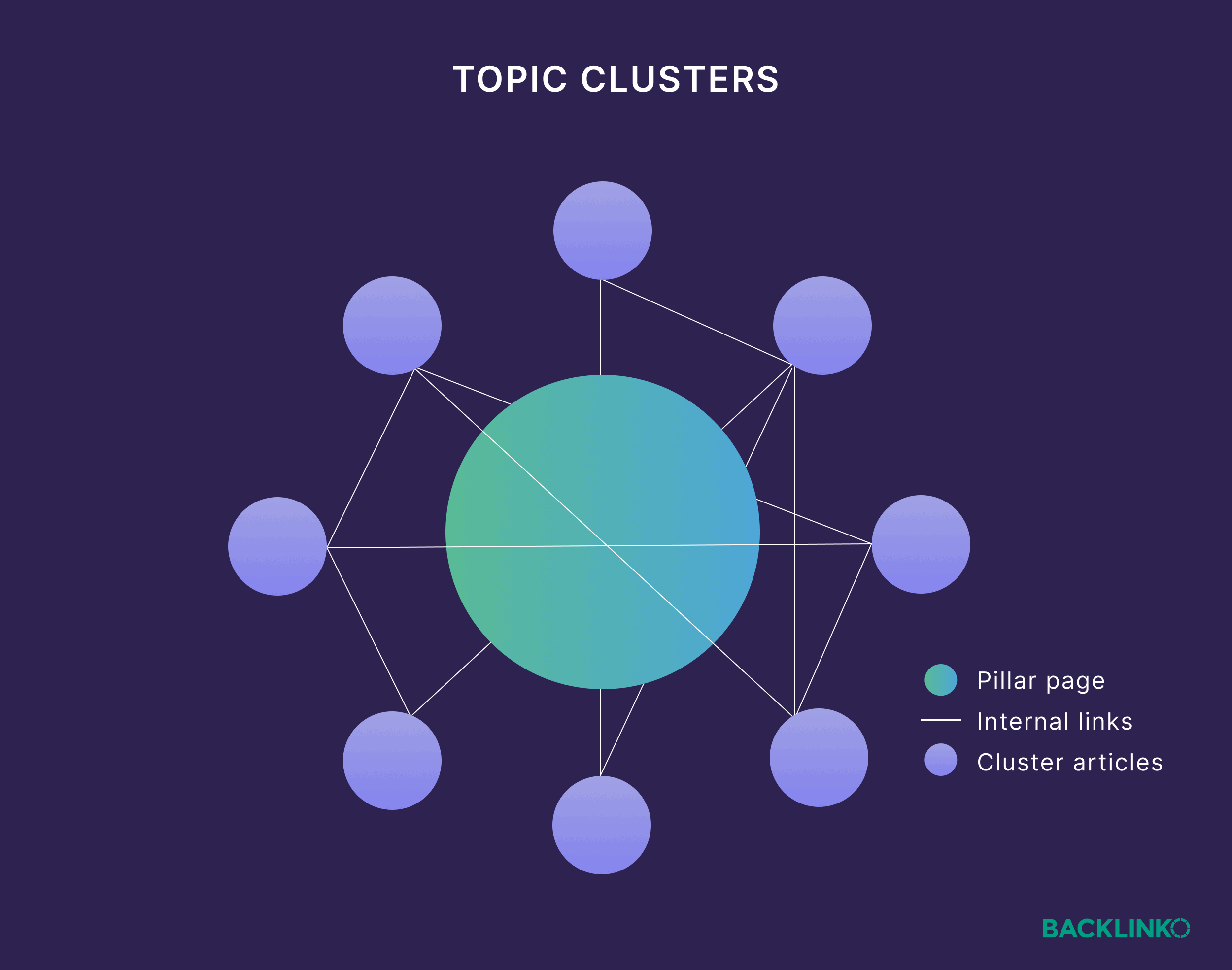 Topic clusters