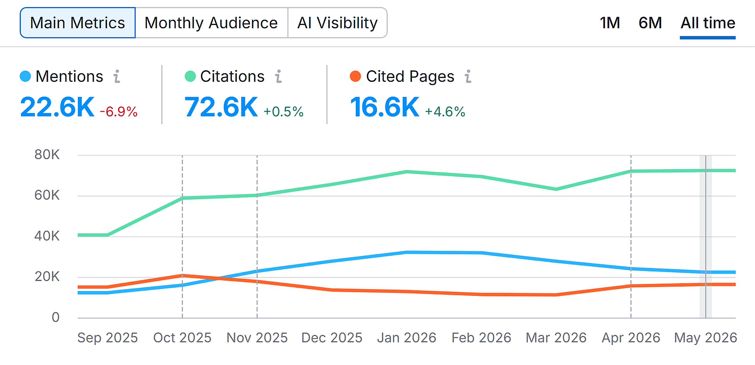 Visibility Overview – Sprout Social – Main Metrics