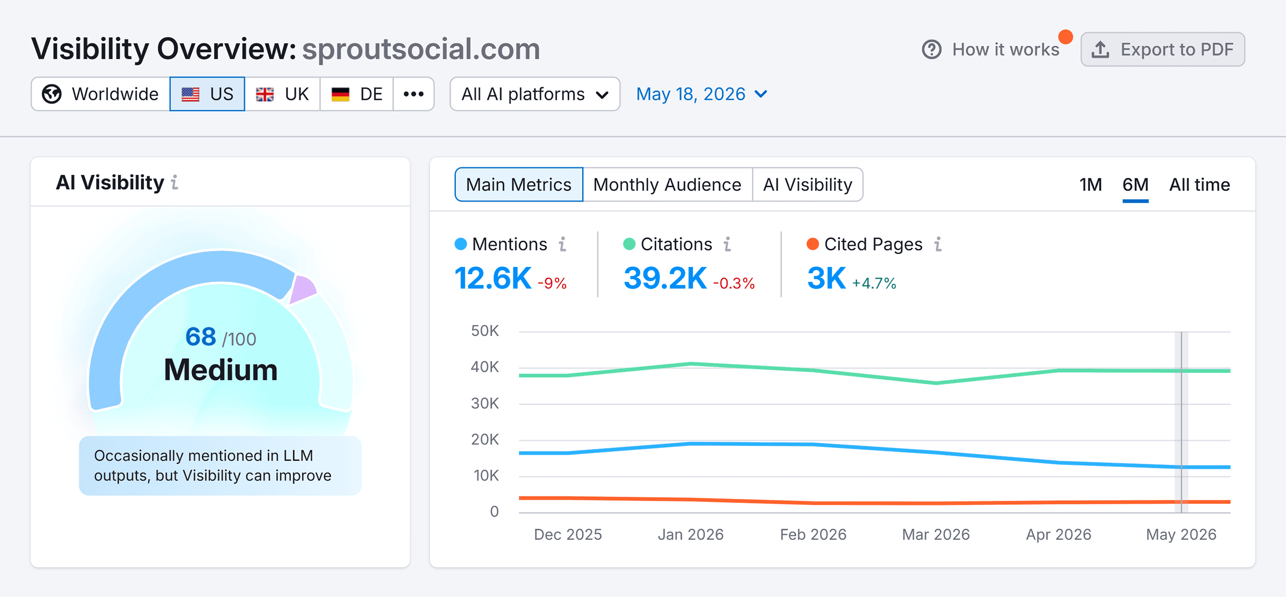 Visibility Overview – Sprout Social