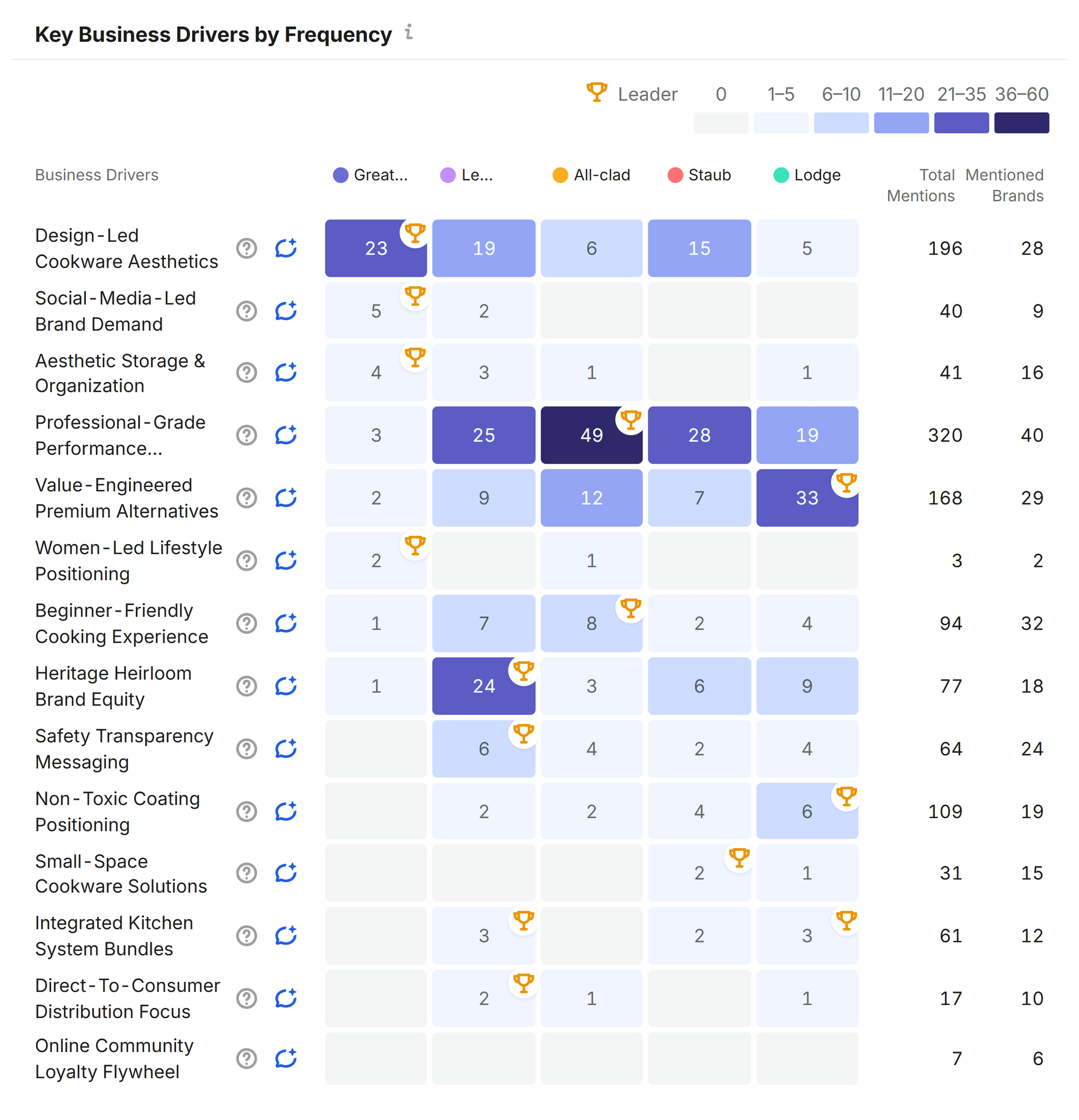 Brand Performance – Great Jones – Key business drivers
