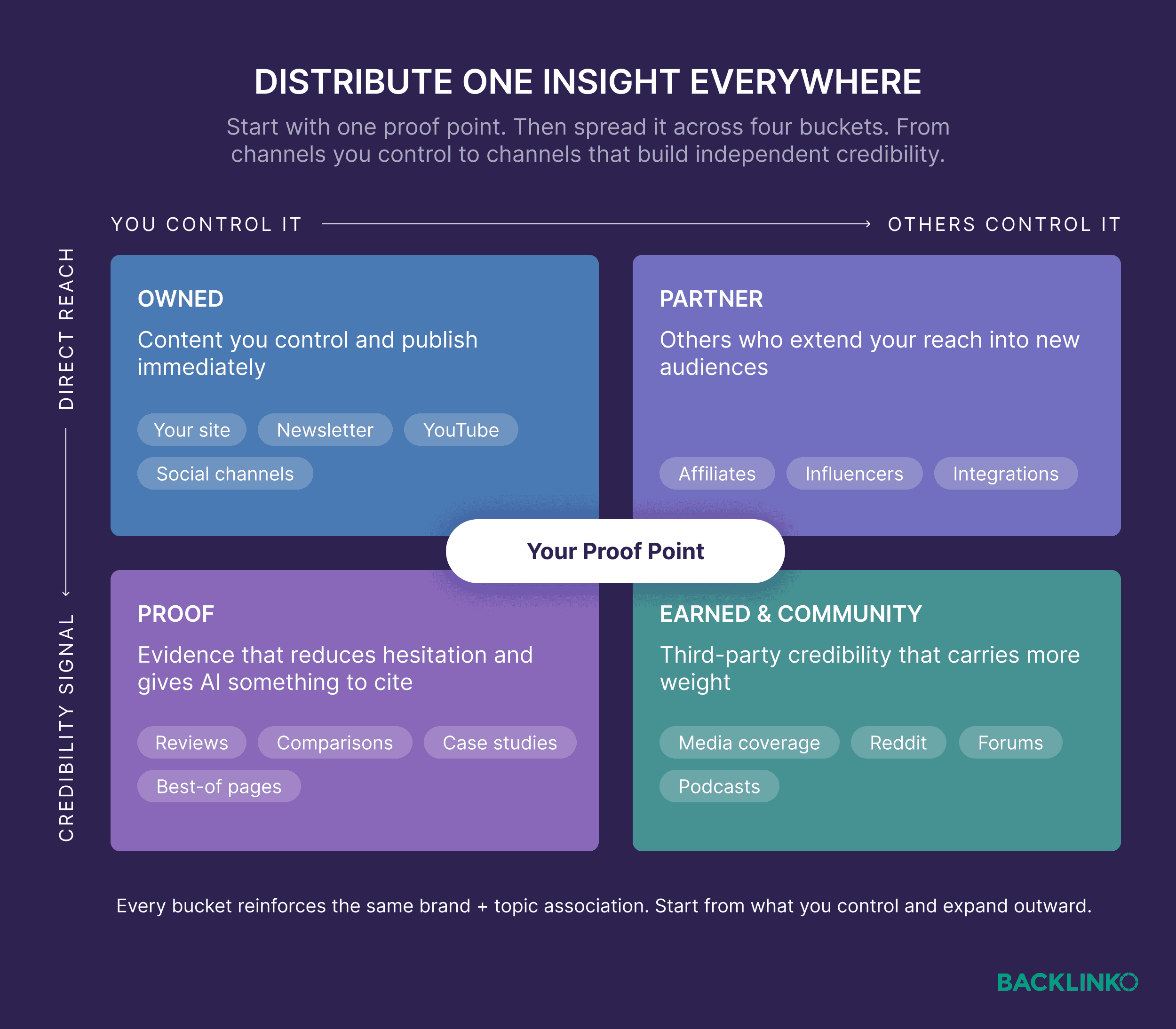 Distribute one insight everywhere