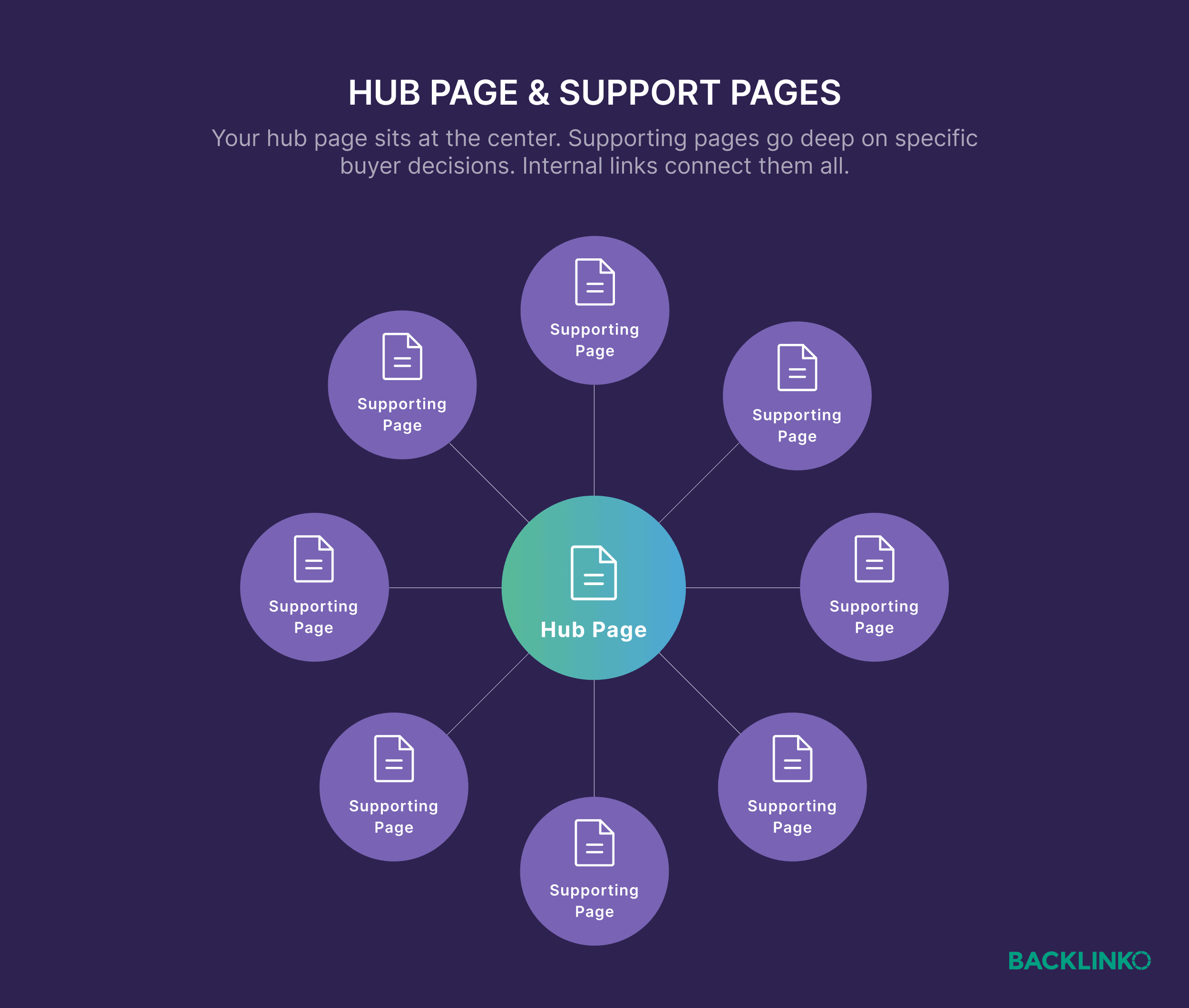 Hub page and support pages