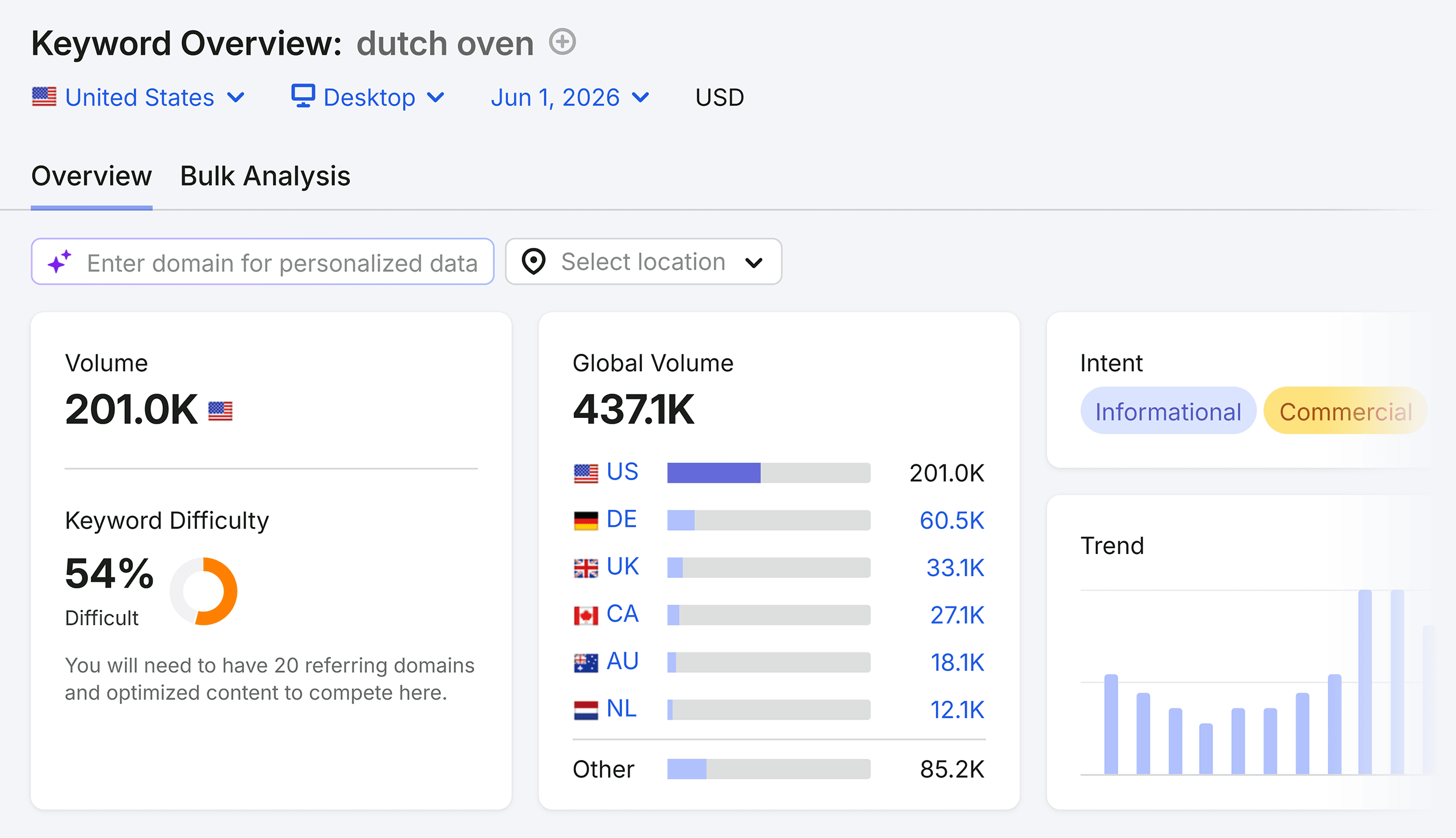 Keyword Overview – Dutch oven