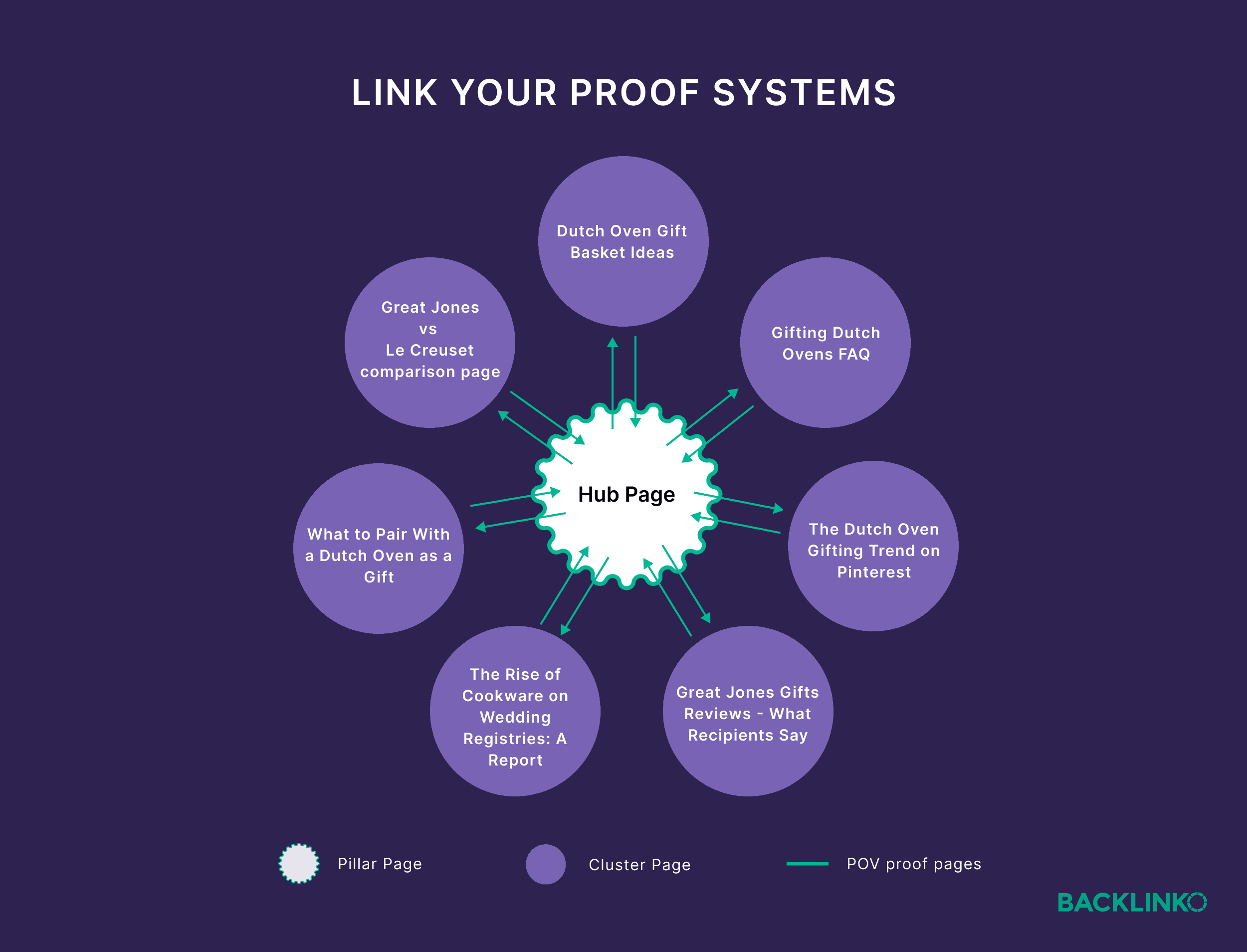 Link your proof systems