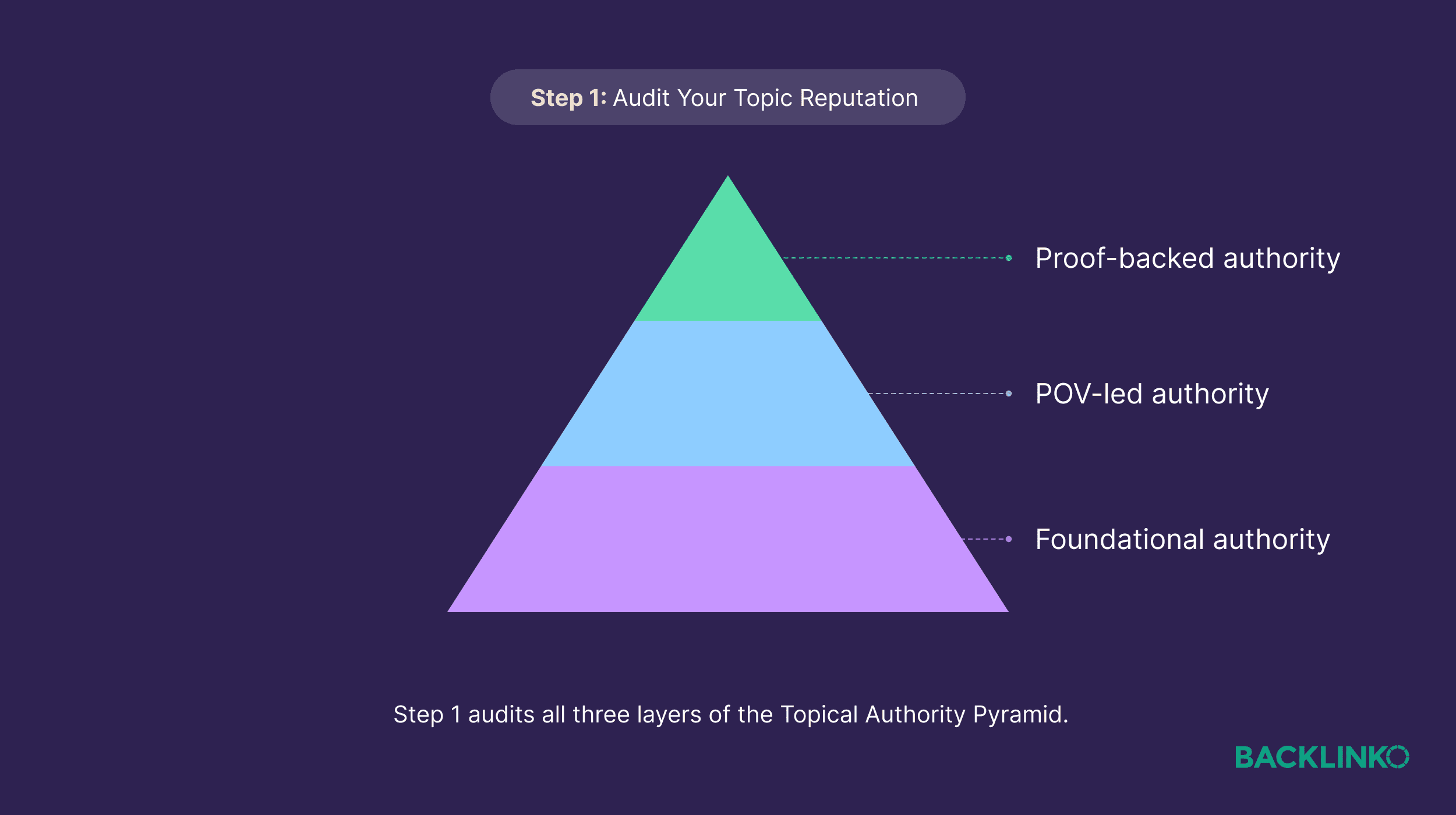 Topical Authority Pyramid – Step 1