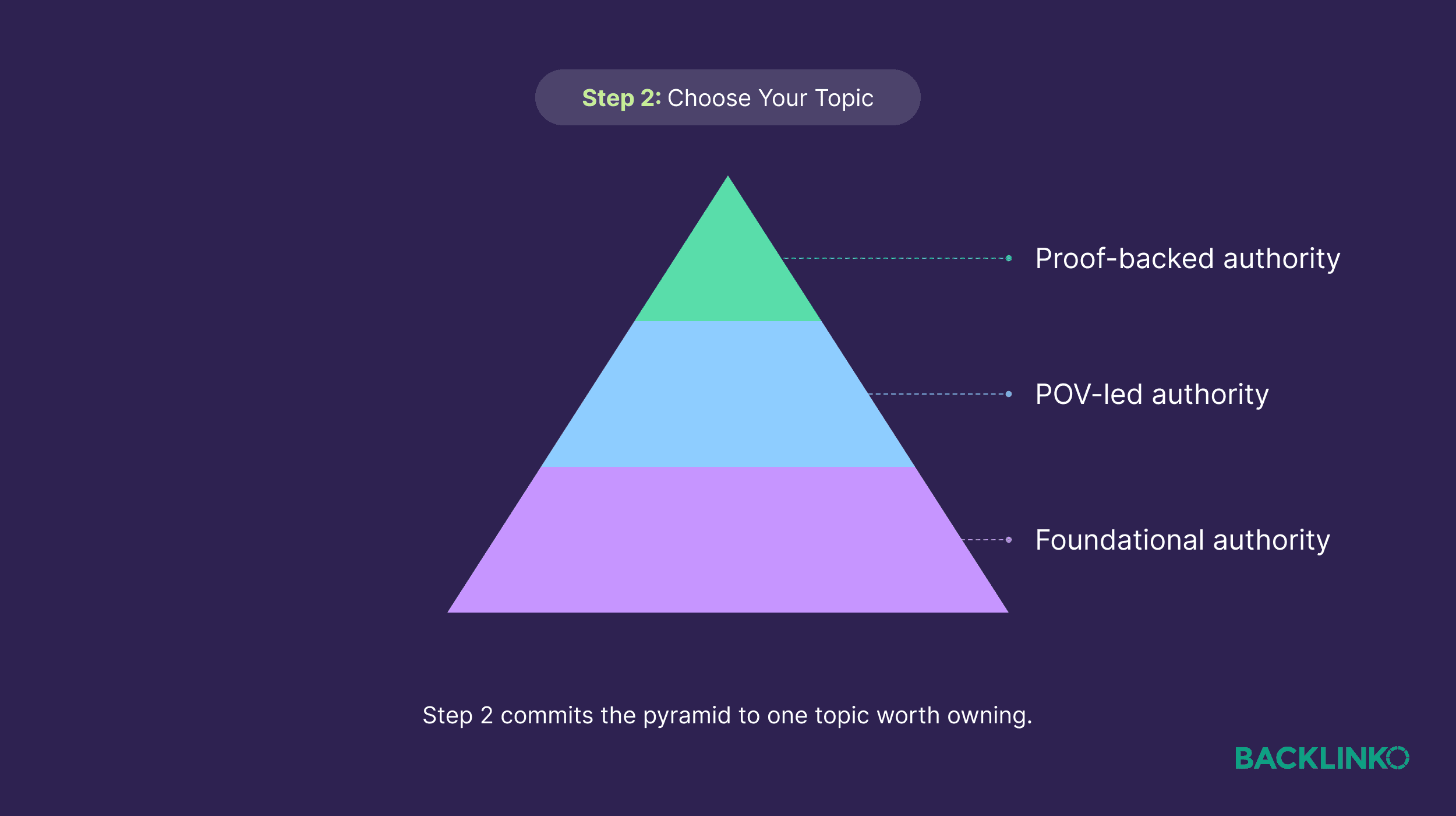 Topical Authority Pyramid – Step 2