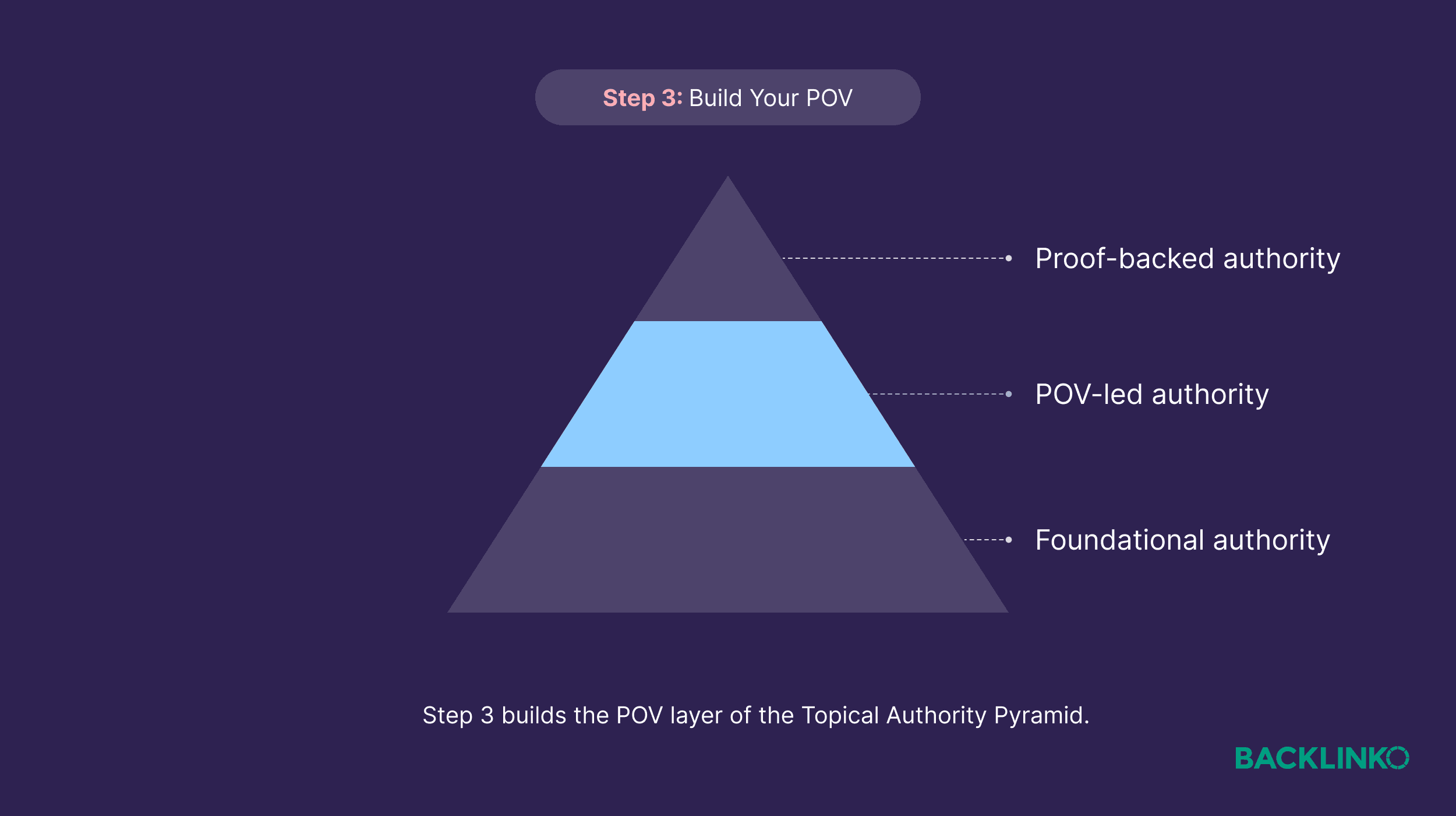 Topical Authority Pyramid – Step 3