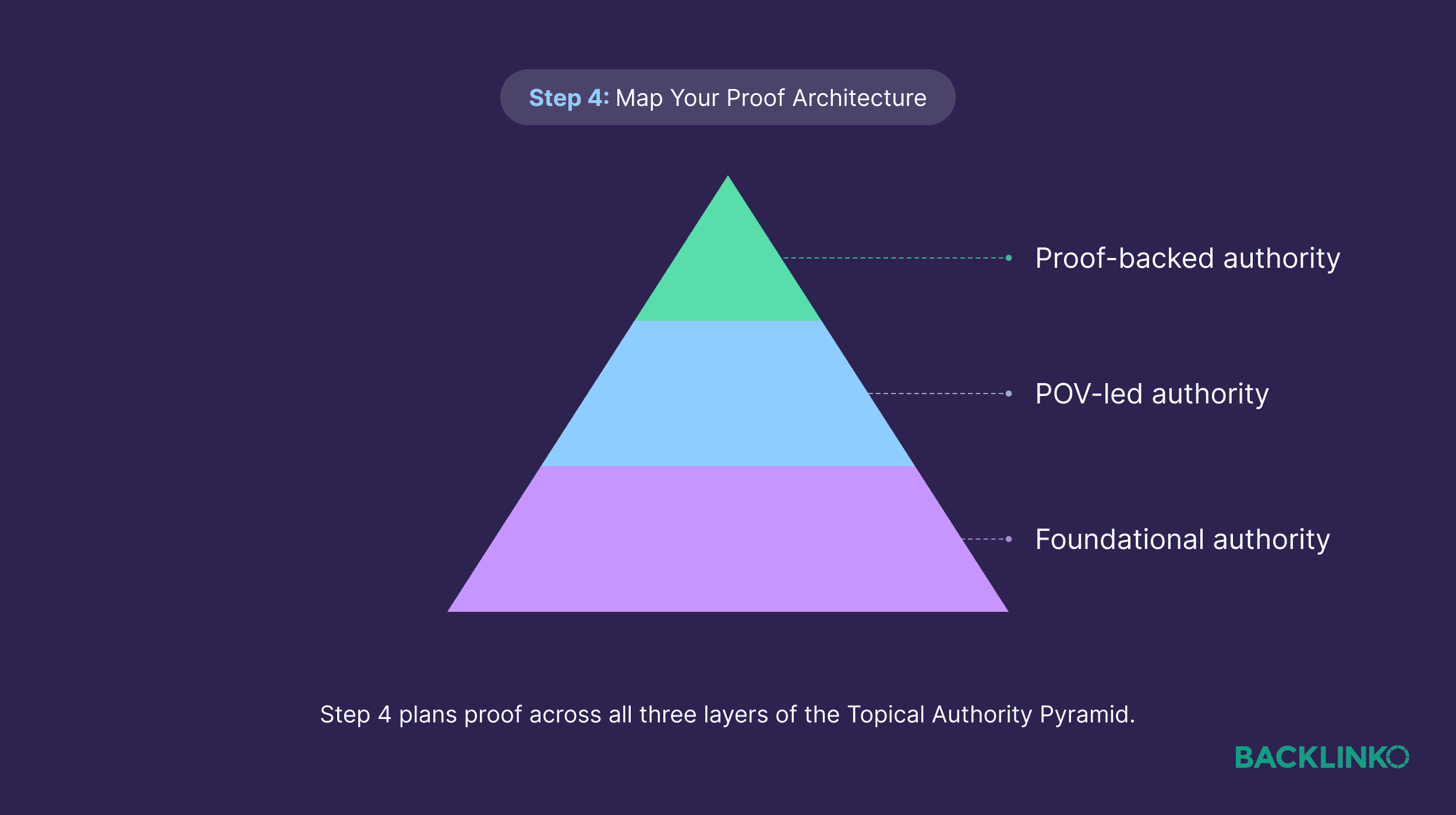 Topical Authority Pyramid – Step 4