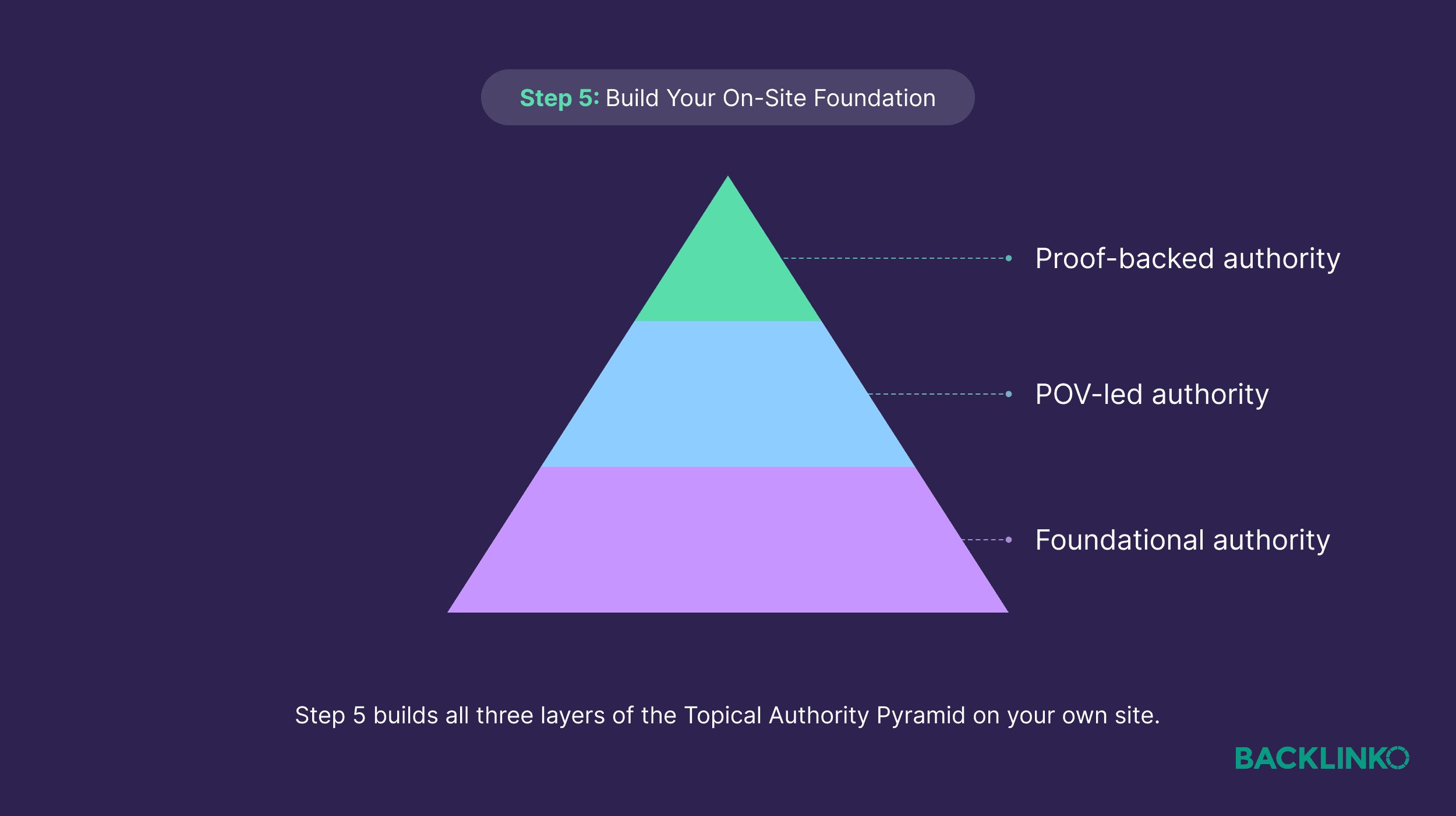 Topical Authority Pyramid – Step 5
