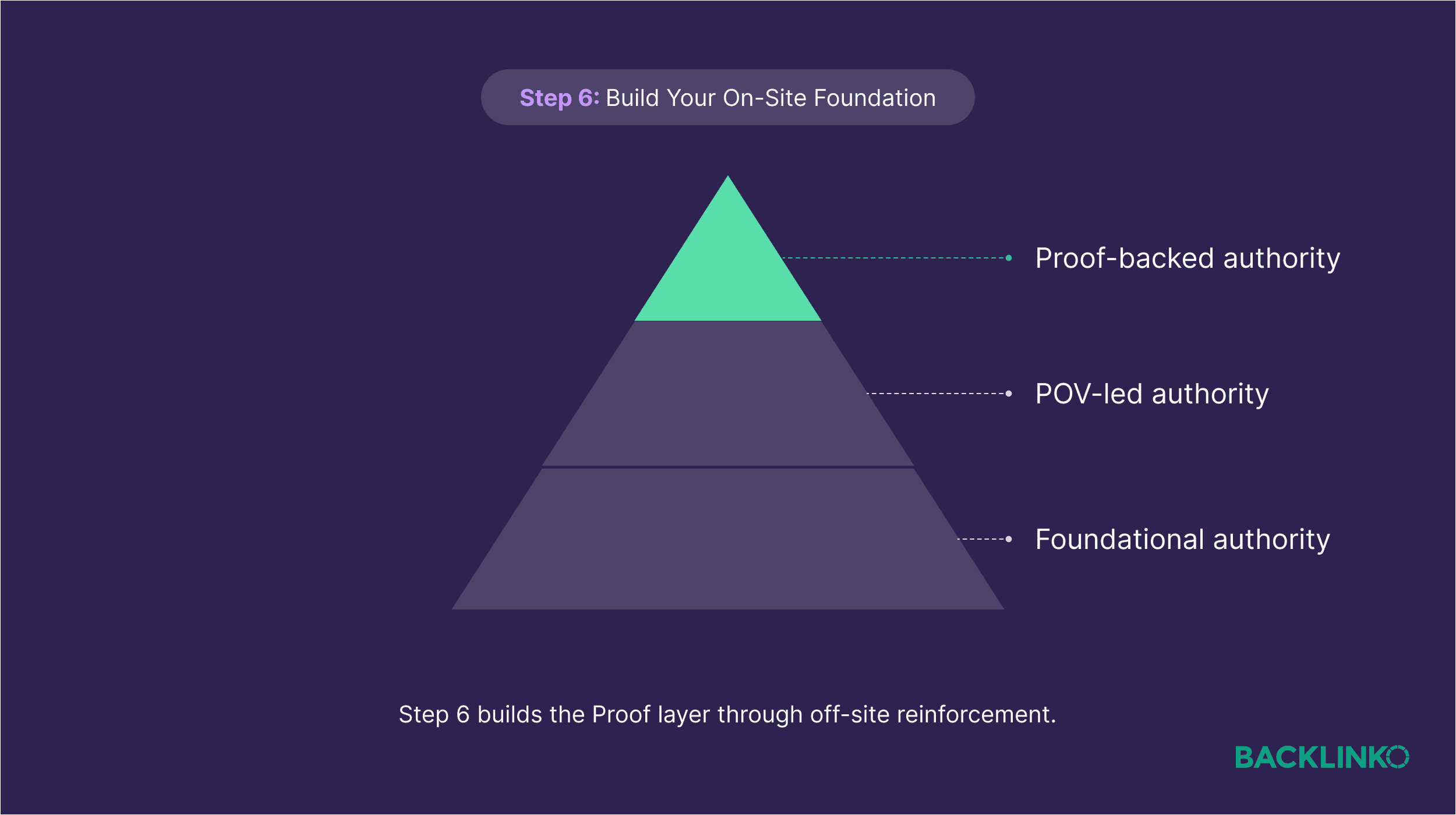 Topical Authority Pyramid – Step 6