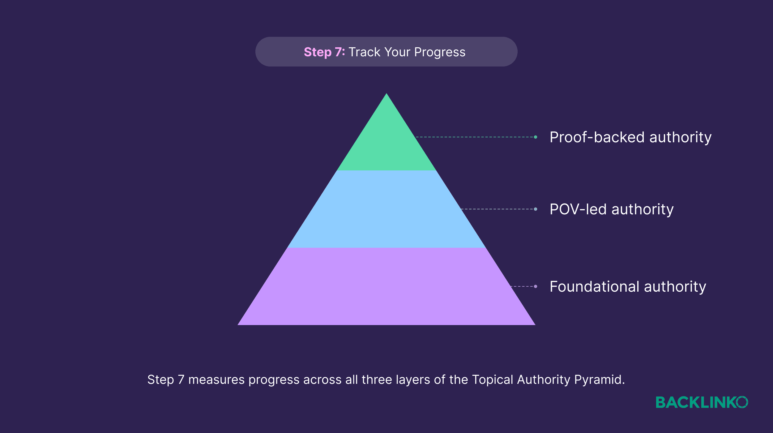 Topical Authority Pyramid – Step 7