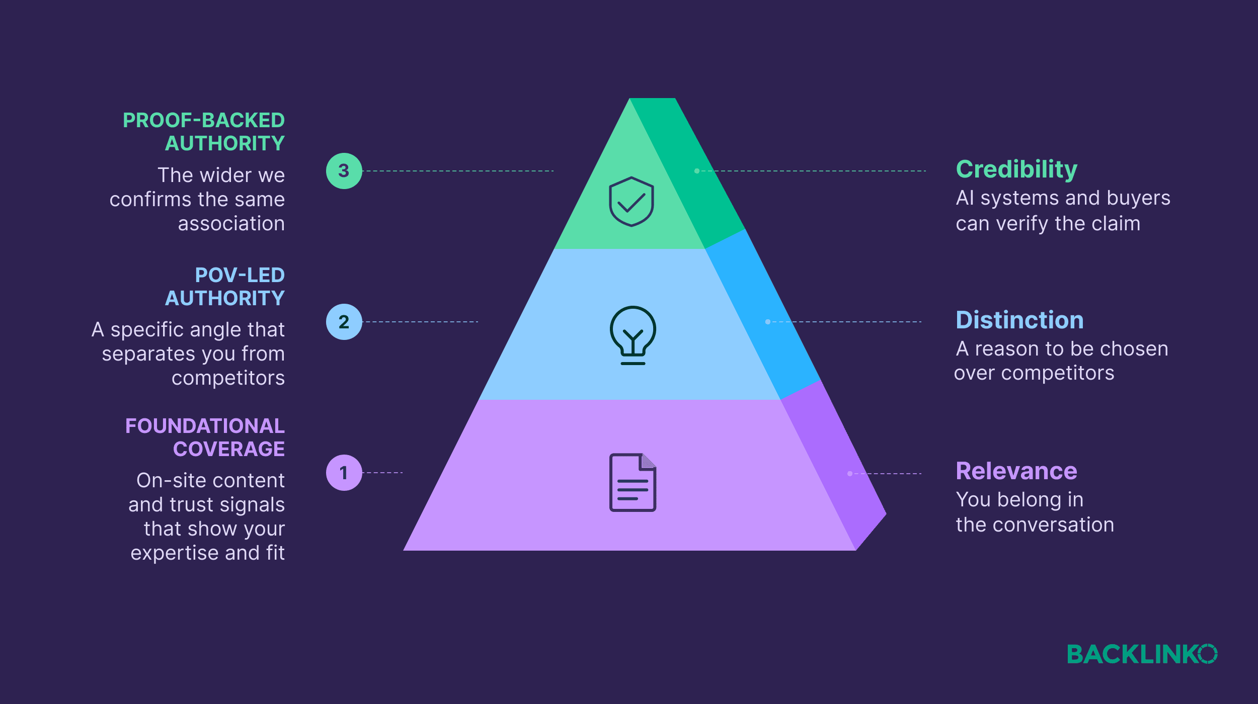 Topical Authority Pyramid