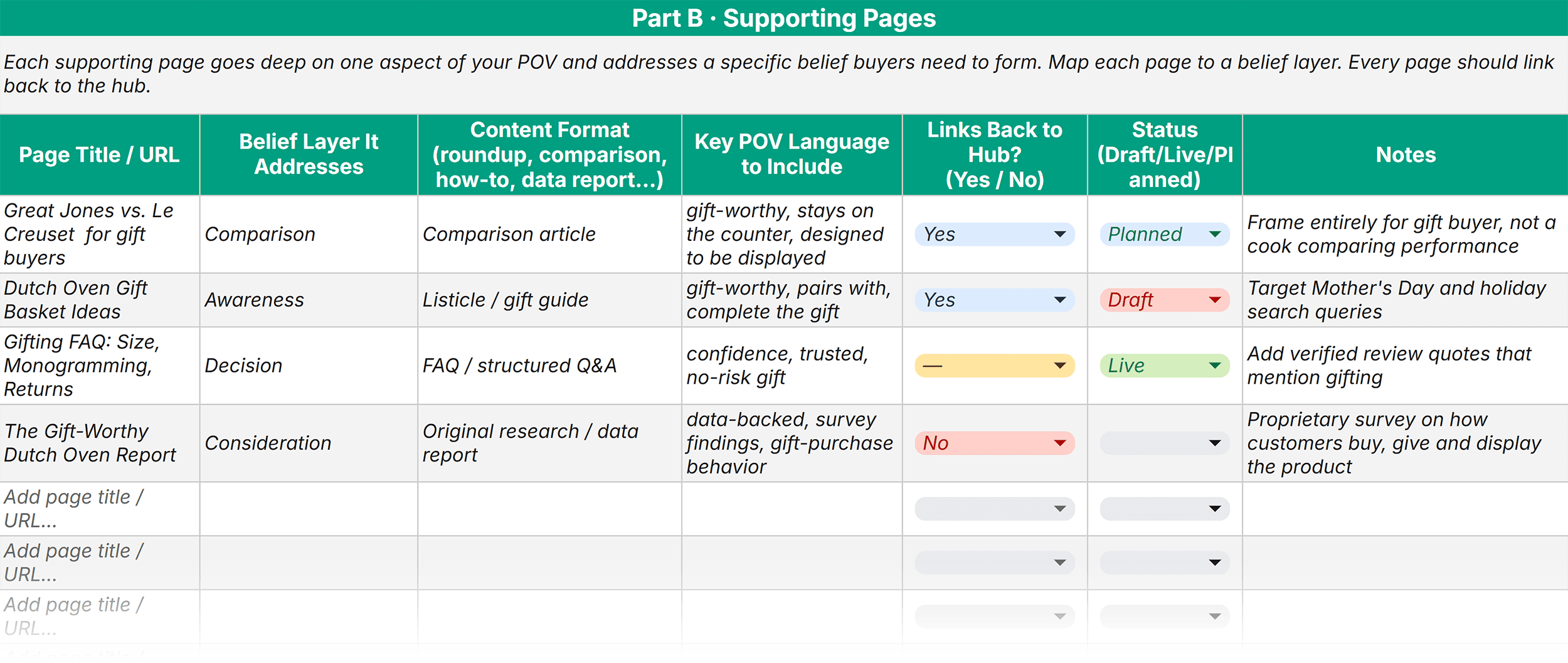 Topical Authority Template – Foundation planner – Supporting pages
