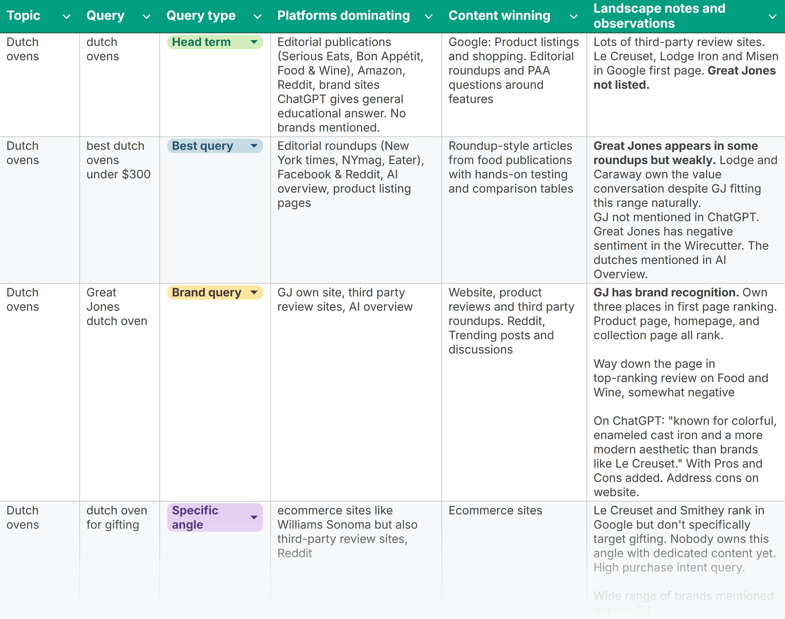 Topical Authority Template – Query audit