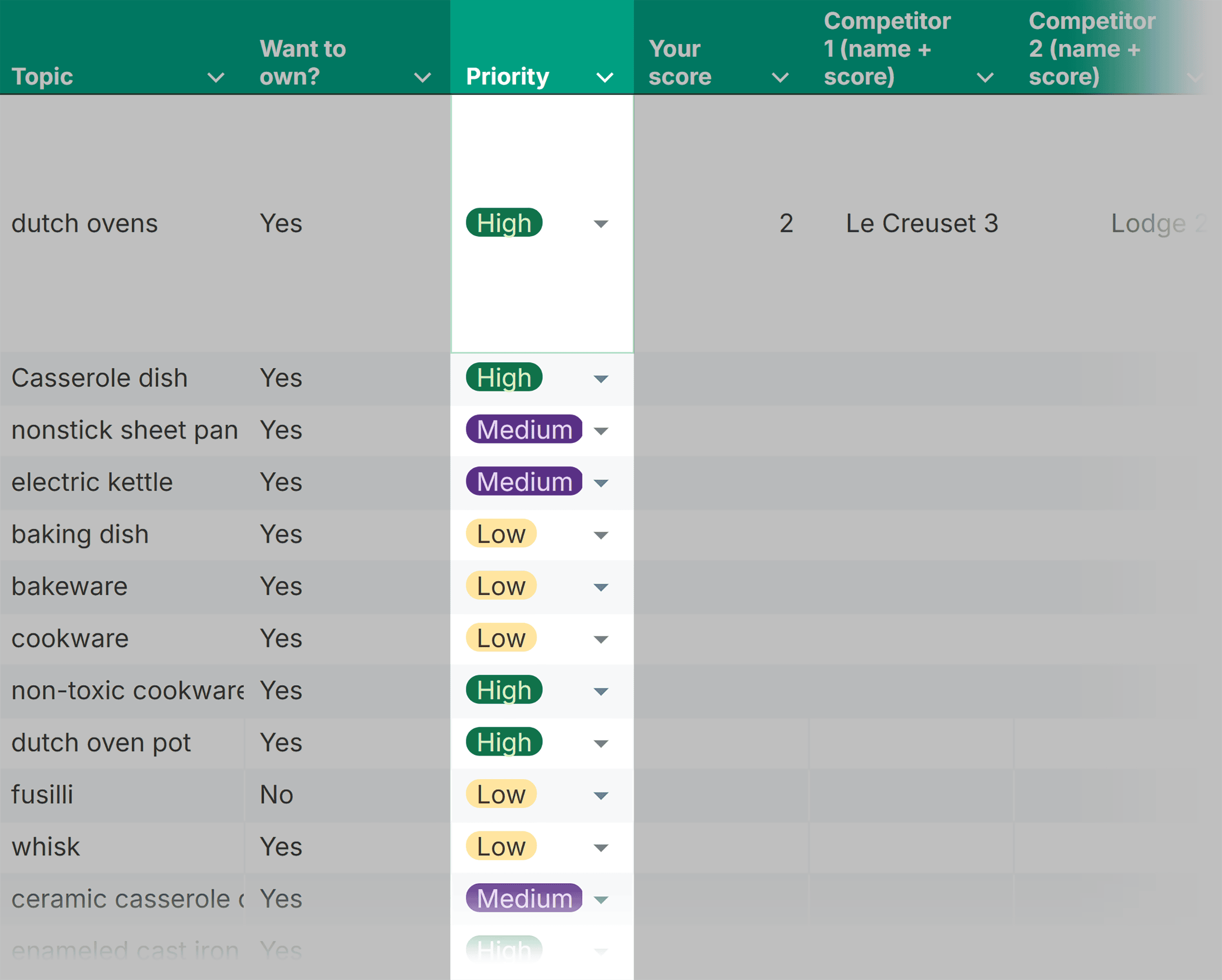 Topical Authority Template – Scoring priority