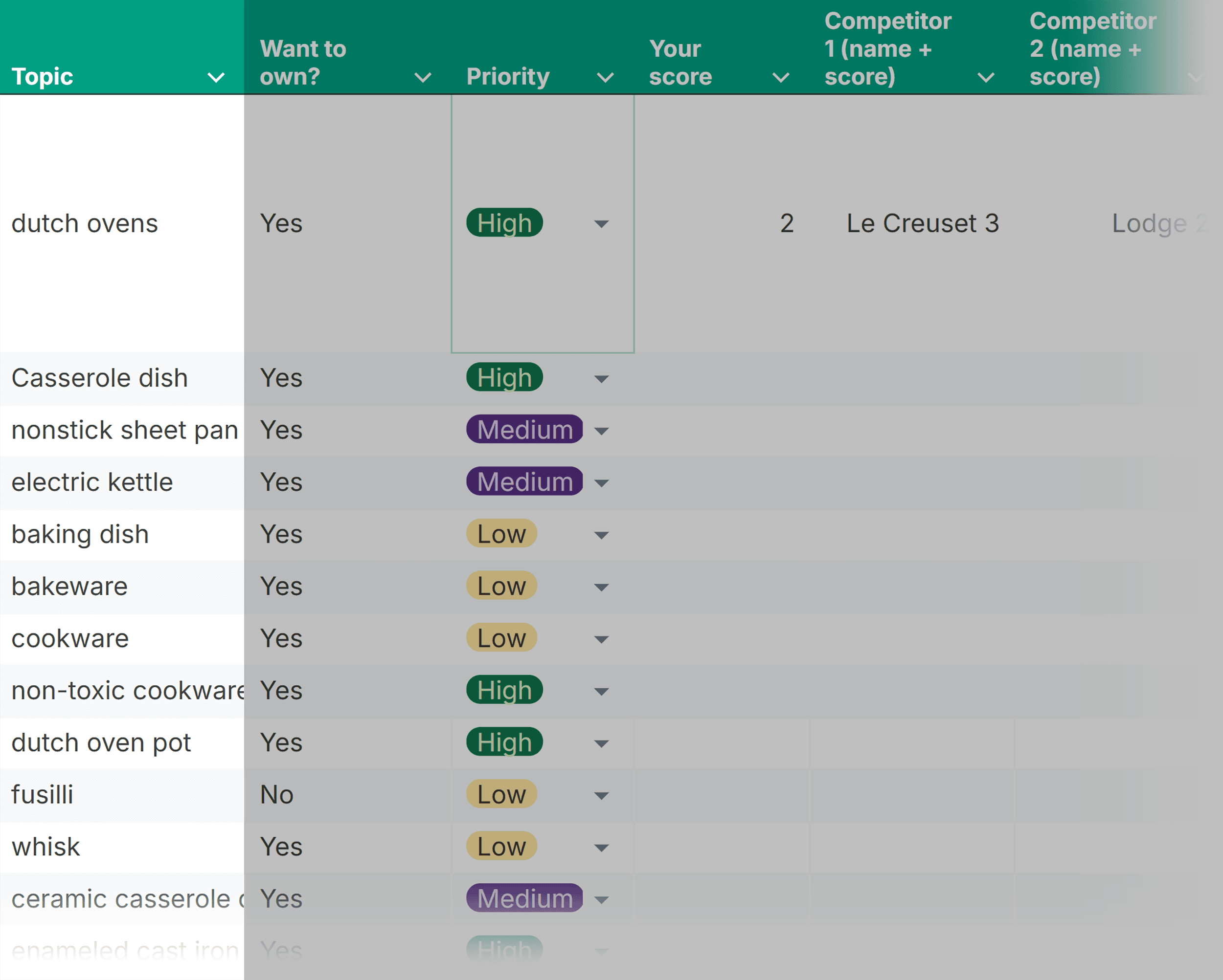 Topical Authority Template – Scoring topics