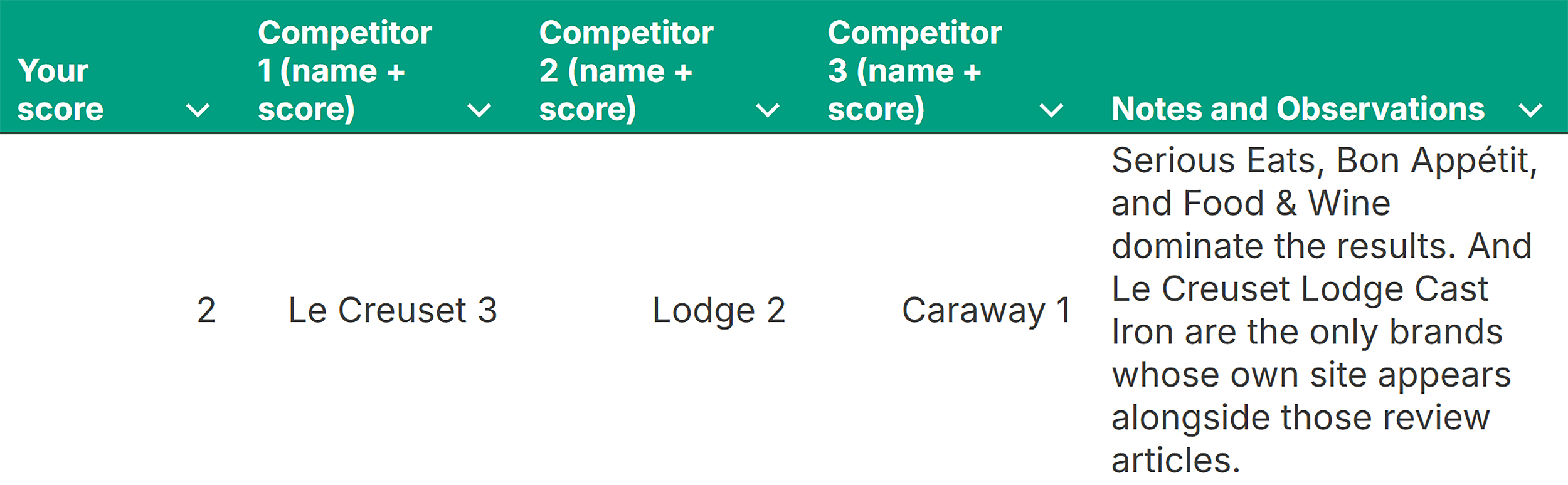 Topical Authority Template – Scoring