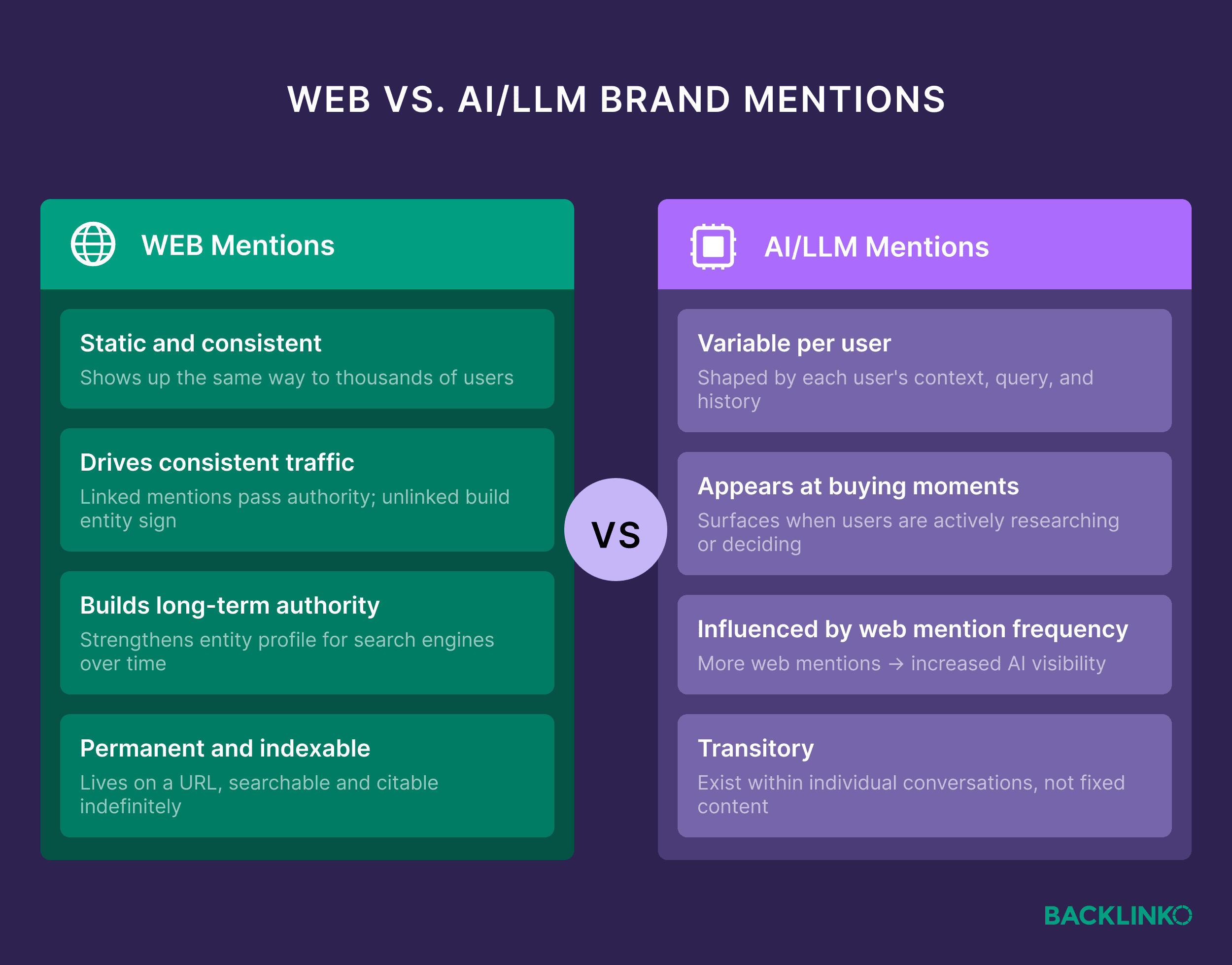 Web vs LLM brand mentions