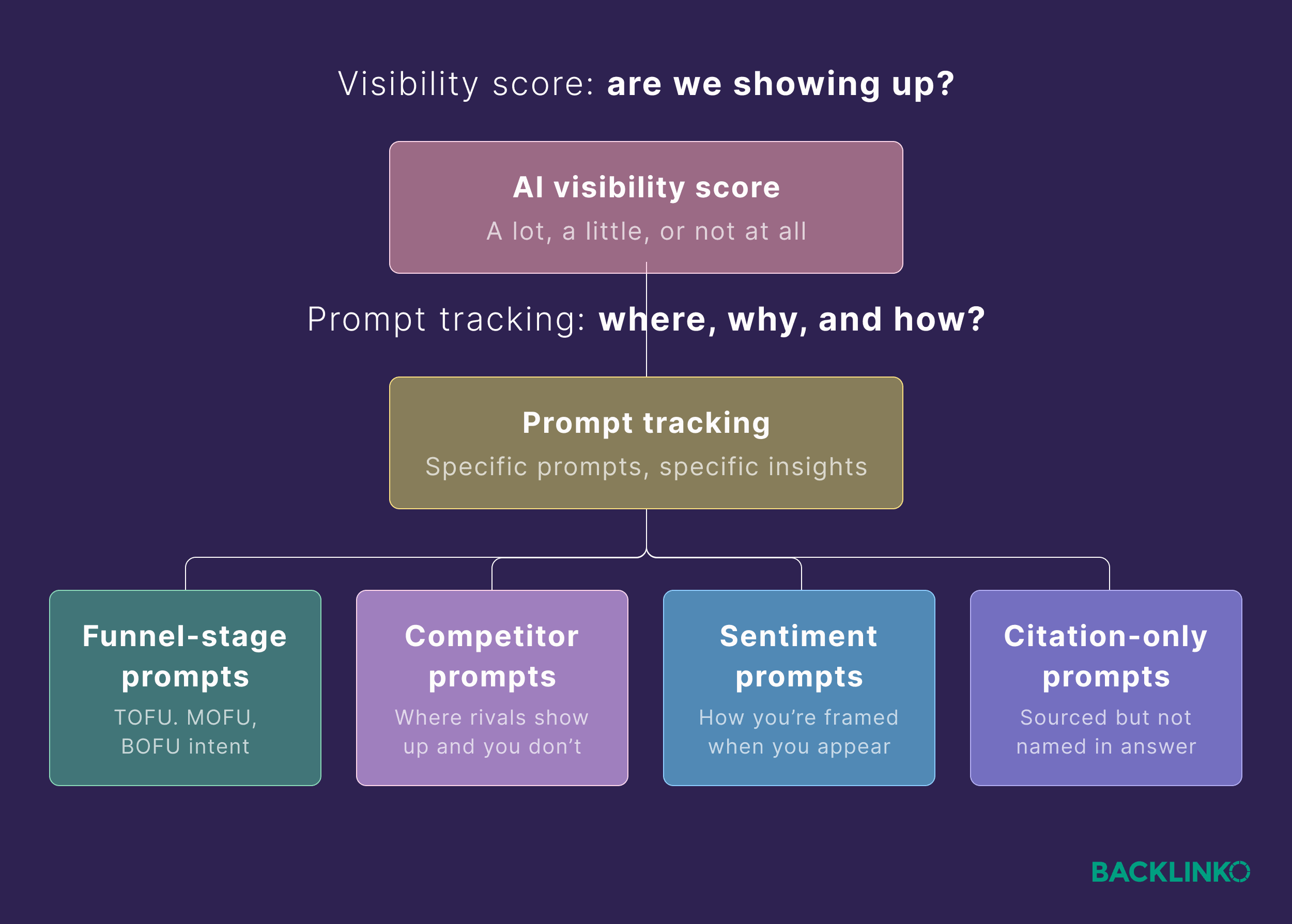 AI visibility score AI visibility score