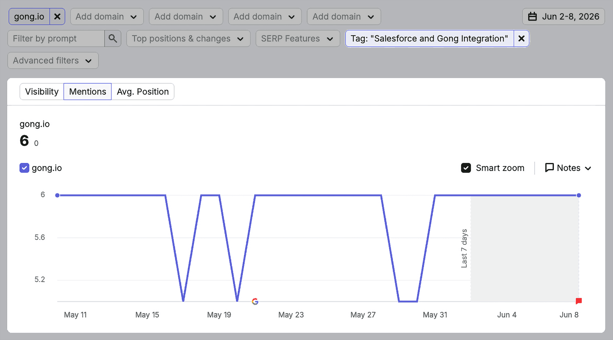 Branded queries mentions Branded queries mentions