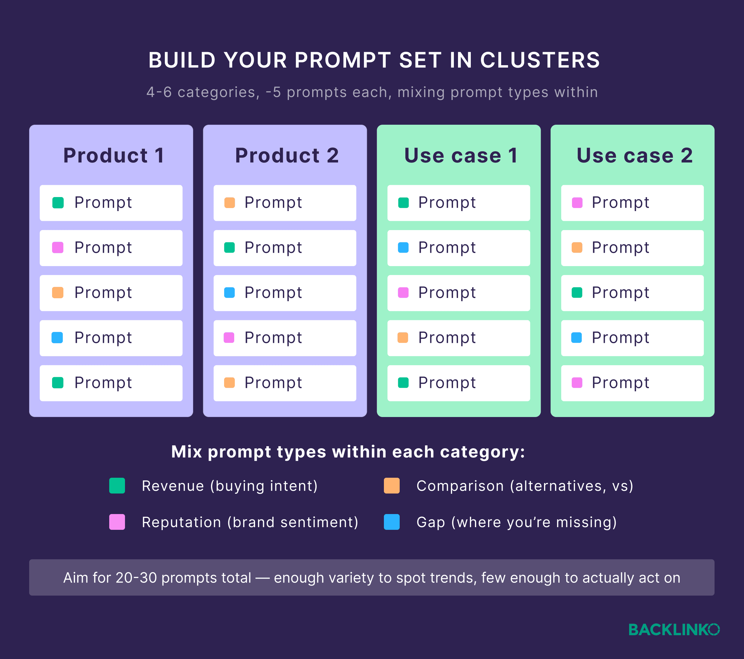 Build your prompt set in clusters Build your prompt set in clusters