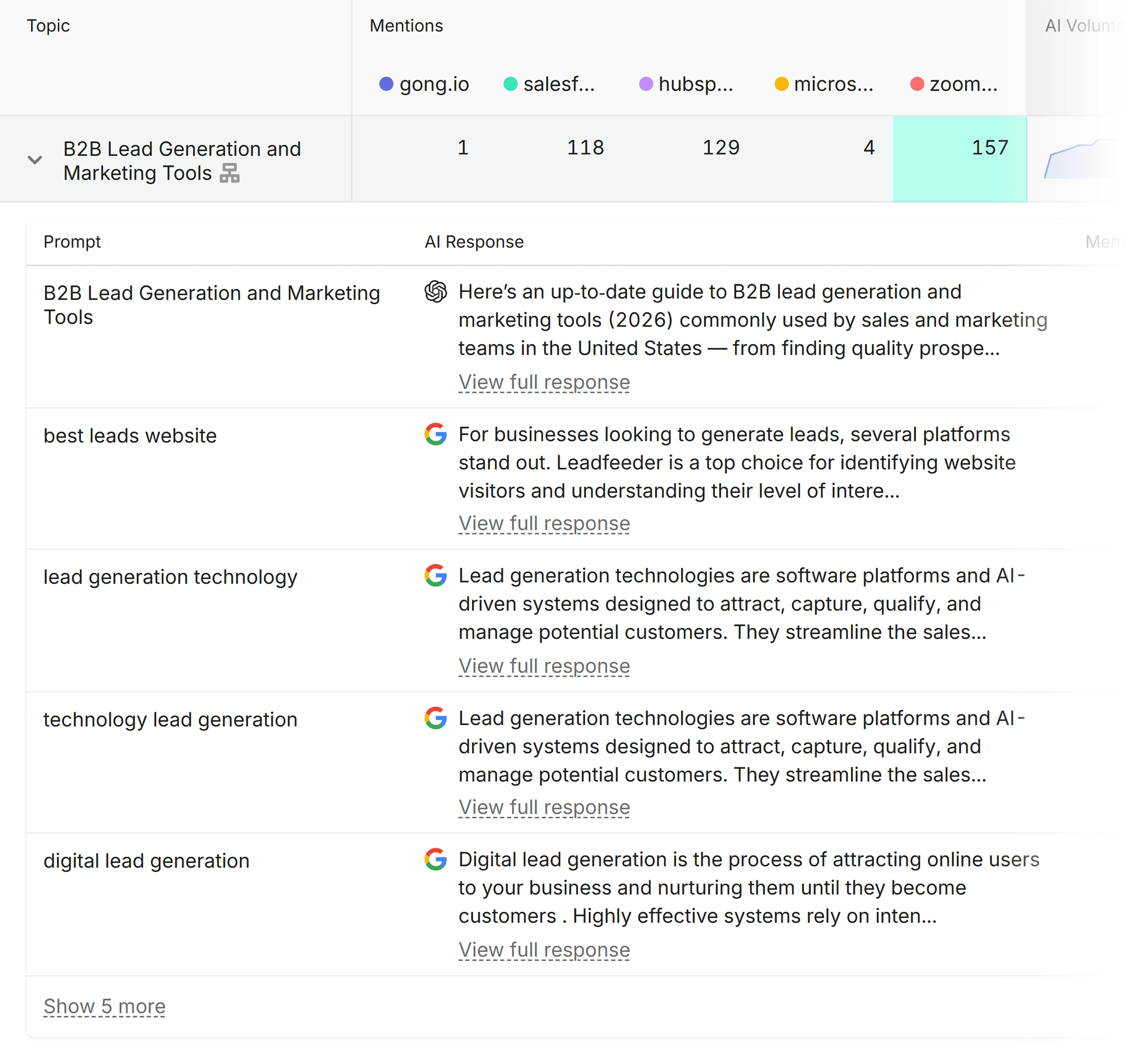 Competitor Research – Gong – Weak topics Competitor Research – Gong – Weak topics