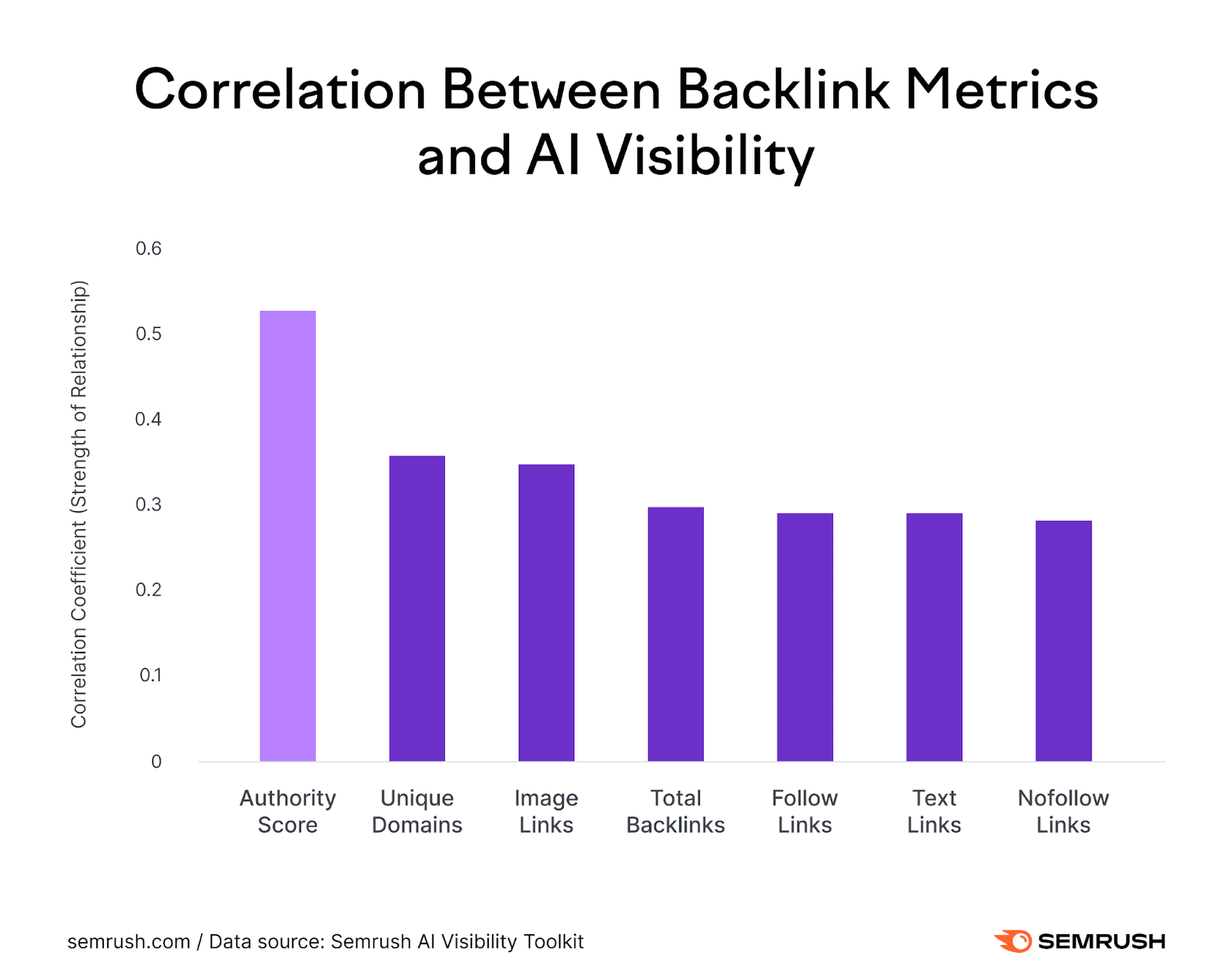 Correlation between backlink metrics and AI visibility Correlation between backlink metrics and AI visibility