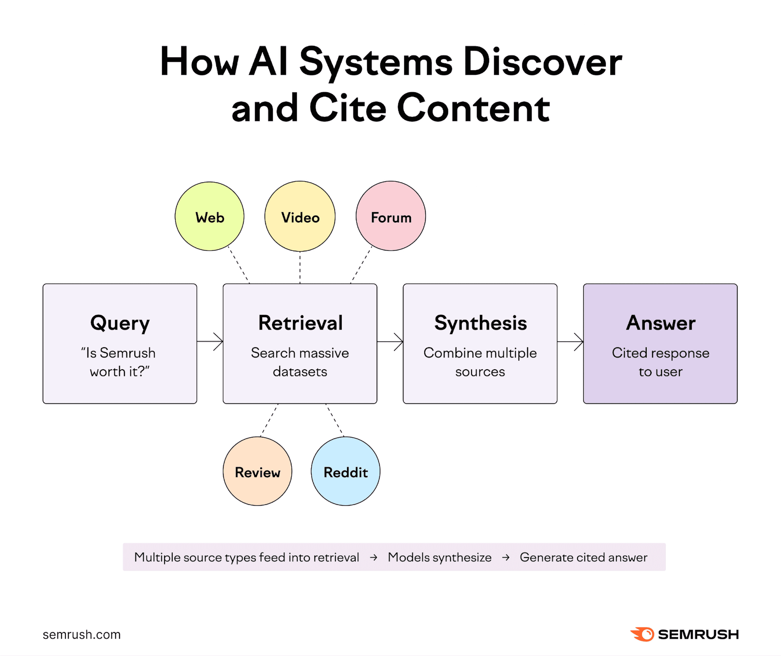 How AI systems discover and cite content How AI systems discover and cite content