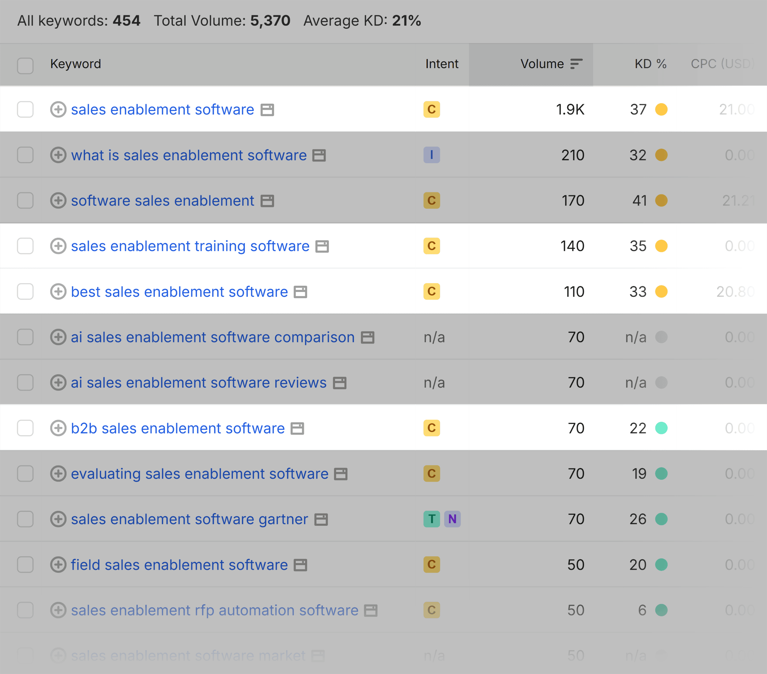 Keyword Magic Tool – Sales enablement software Keyword Magic Tool – Sales enablement software