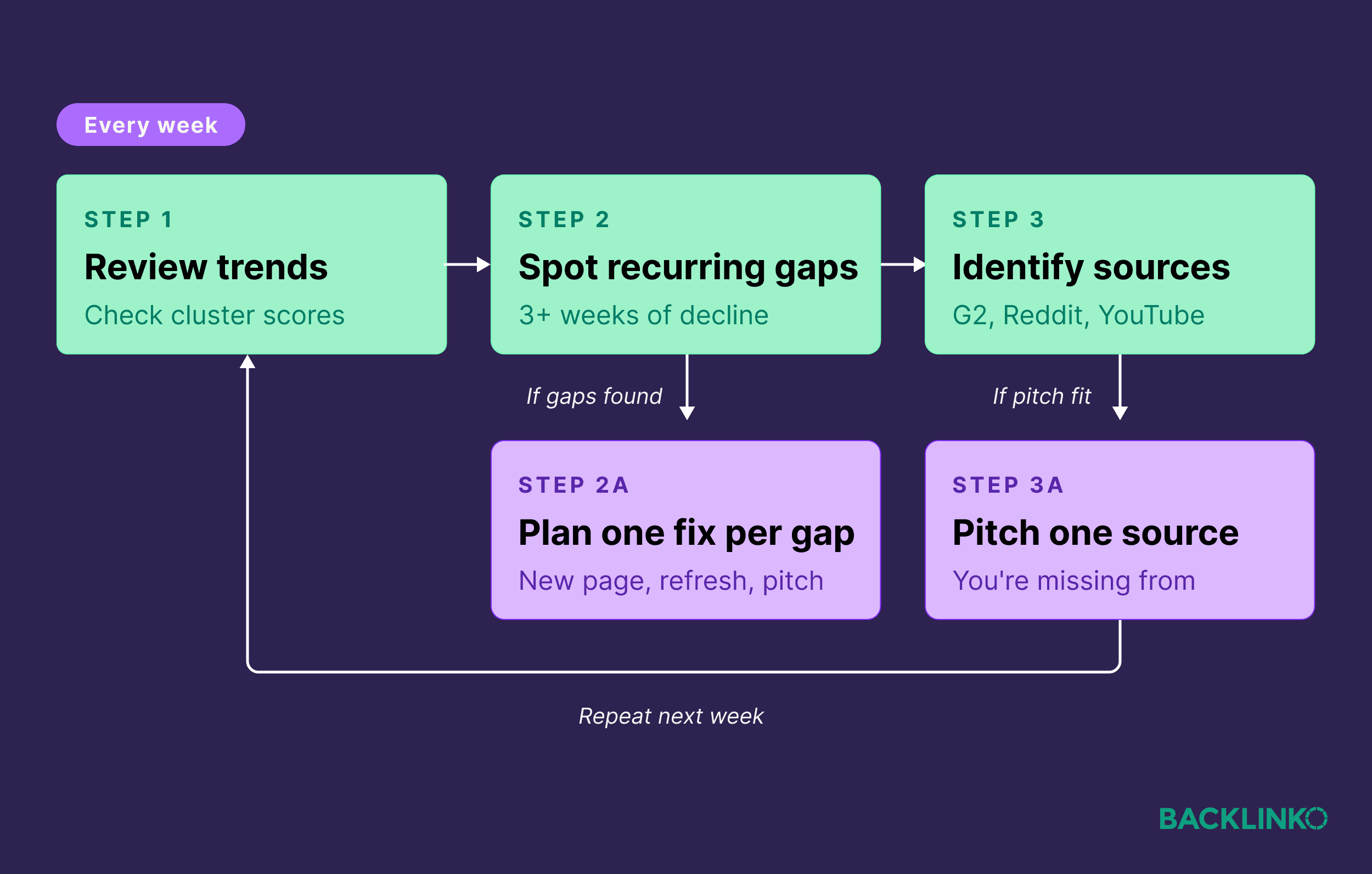 Prompt Monitoring Routine – Workflow Prompt Monitoring Routine – Workflow