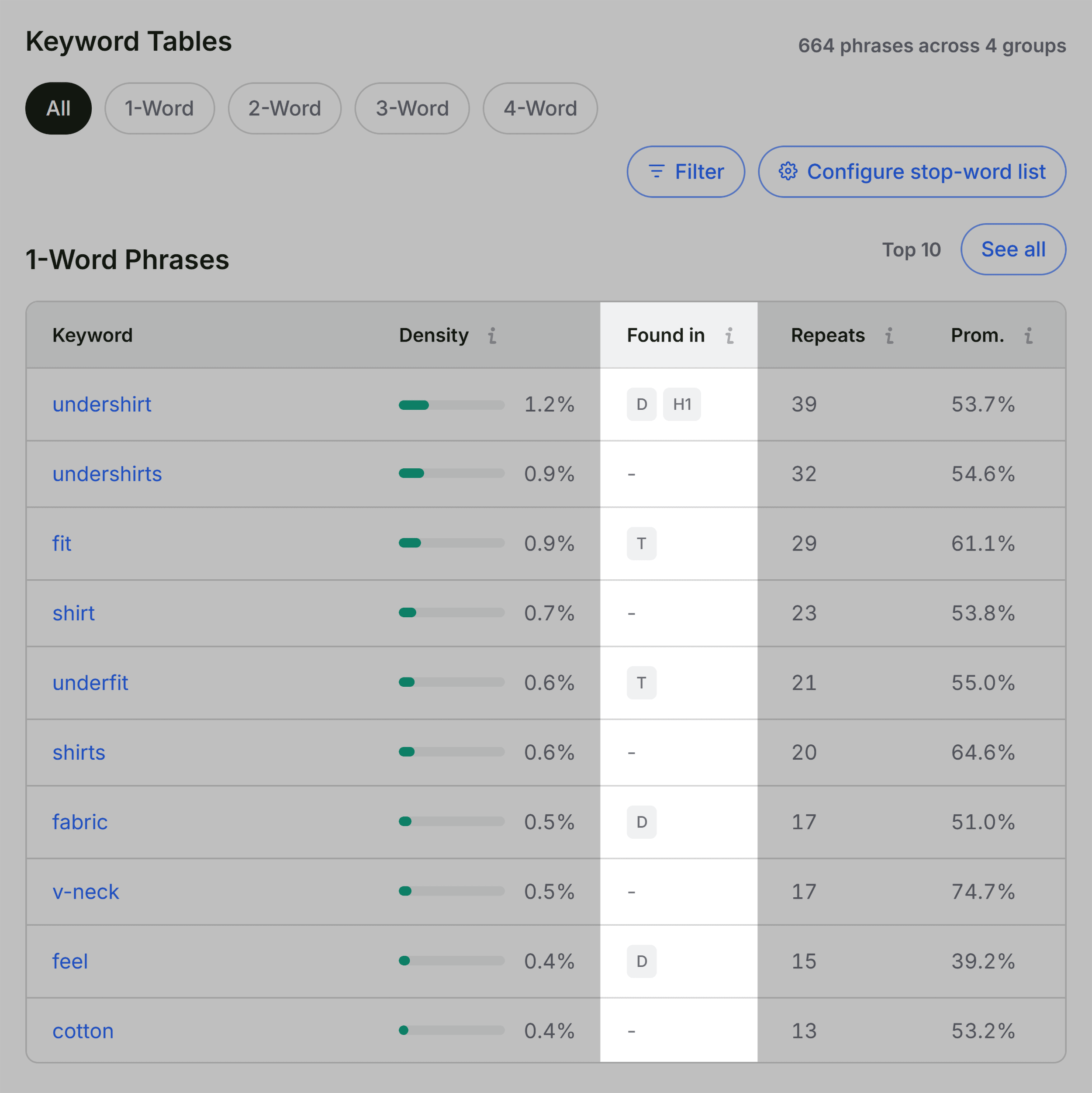 SEOQuake – Full report – Keyword Density – 1-word phrases