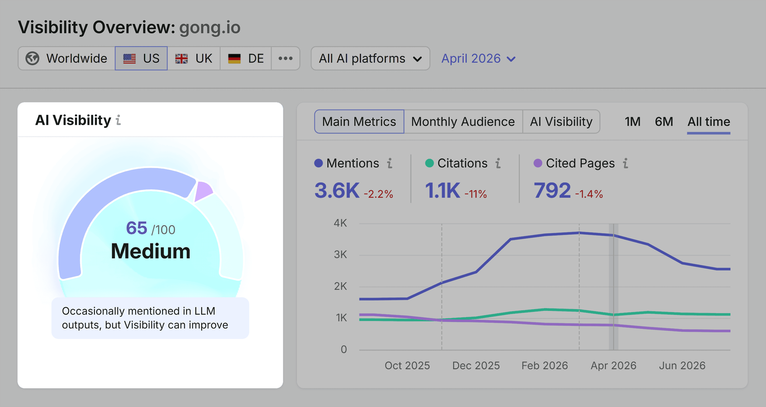 Visibility Overview – Gong – AI Visibility Visibility Overview – Gong – AI Visibility