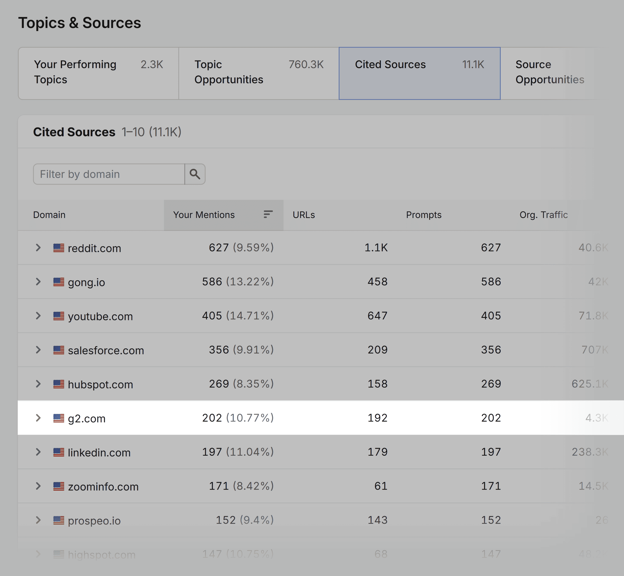 Visibility Overview – Gong – Cited sources Visibility Overview – Gong – Cited sources