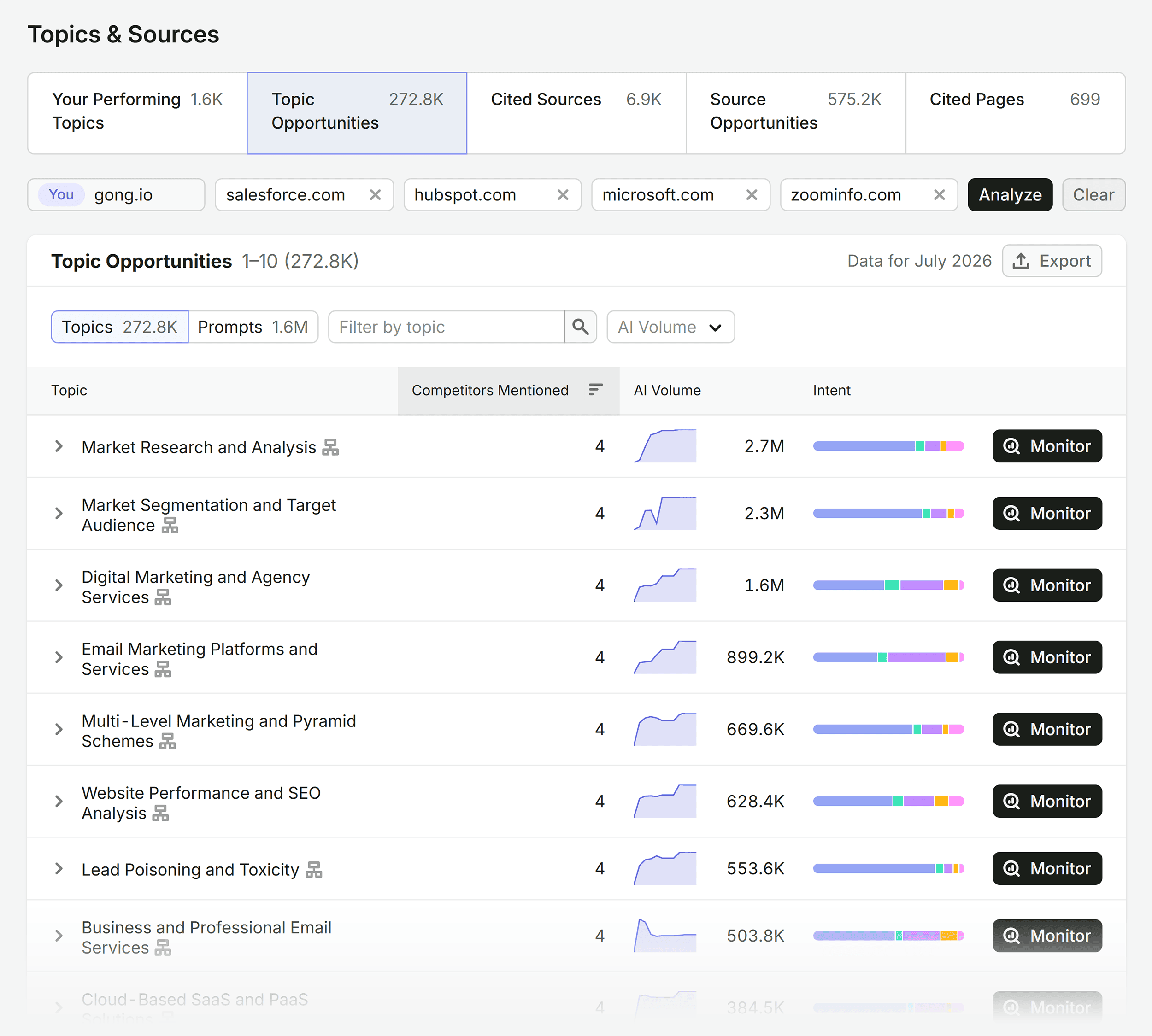 Visibility Overview – Gong – Topics & Sources Visibility Overview – Gong – Topics & Sources