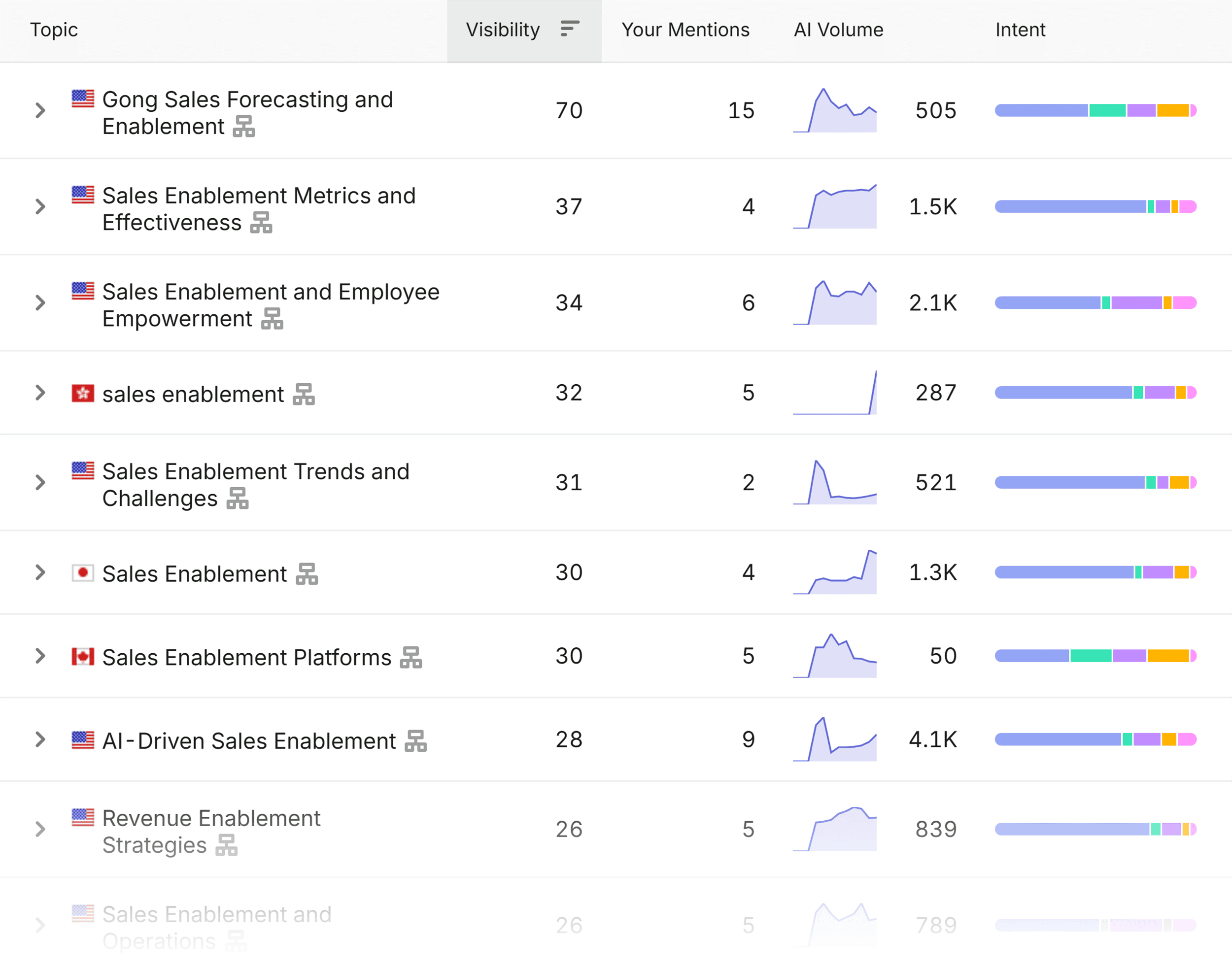 Visibility Overview – Gong – Your performing topics Visibility Overview – Gong – Your performing topics